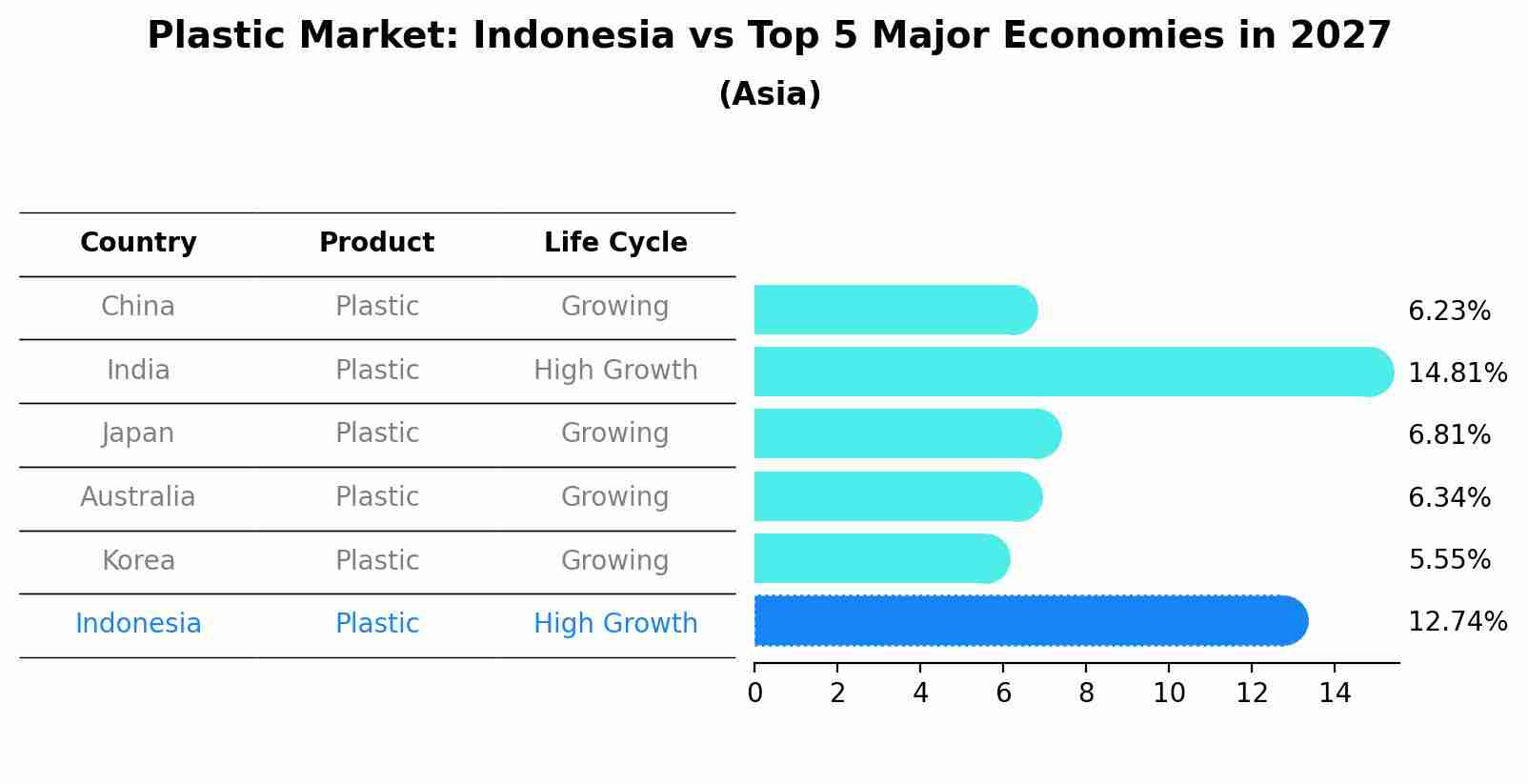 Plastic Market: Indonesia vs Top 5 Major Economies in 2027 (Asia)