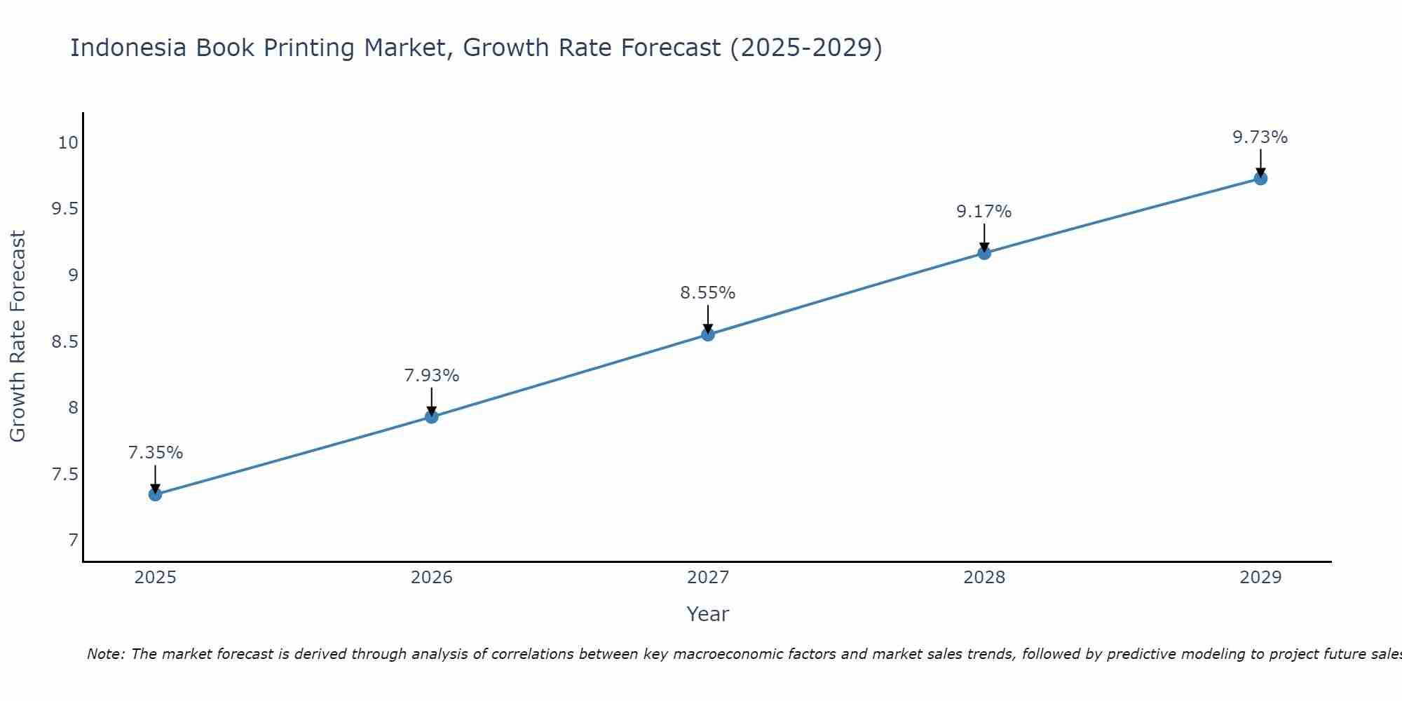 Indonesia Book Printing Market Growth Rate