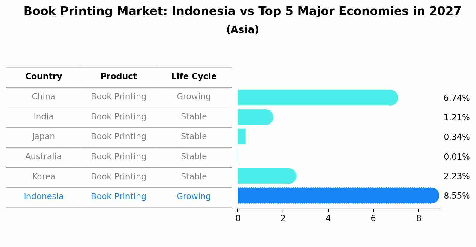 Book Printing Market: Indonesia vs Top 5 Major Economies in 2027 (Asia)