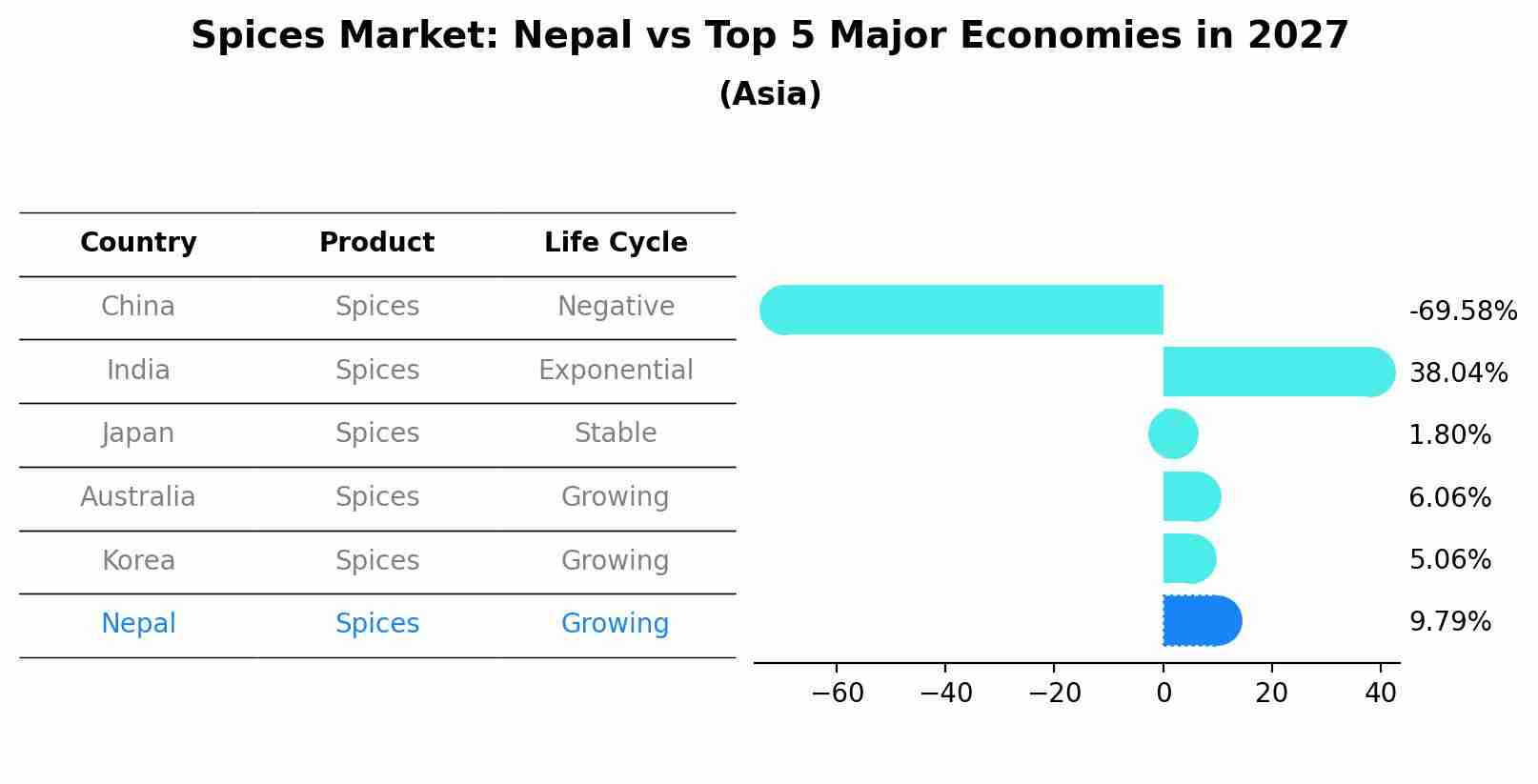 Spices Market: Nepal vs Top 5 Major Economies in 2027 (Asia)