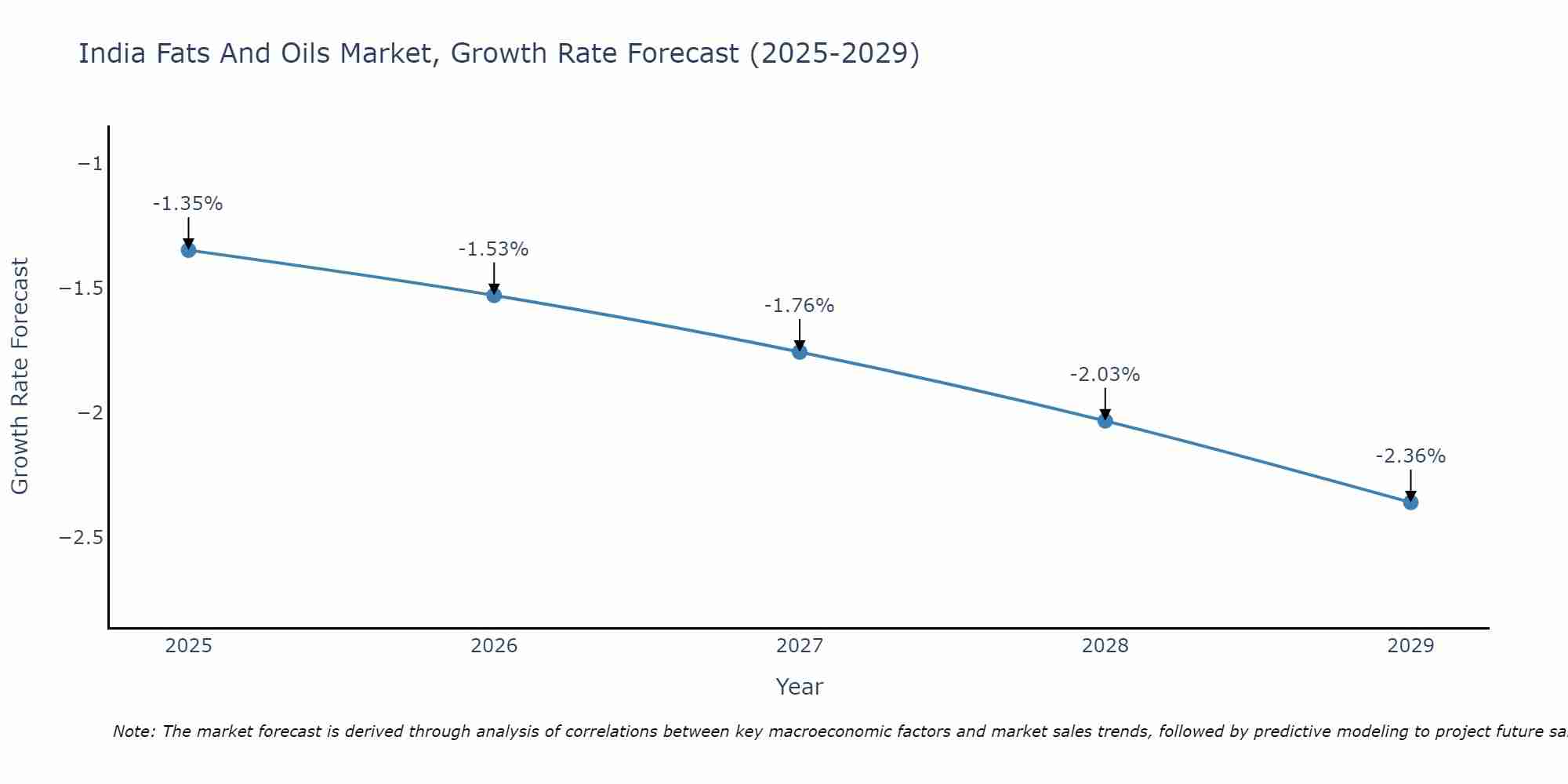 India Fats And Oils Market Growth Rate