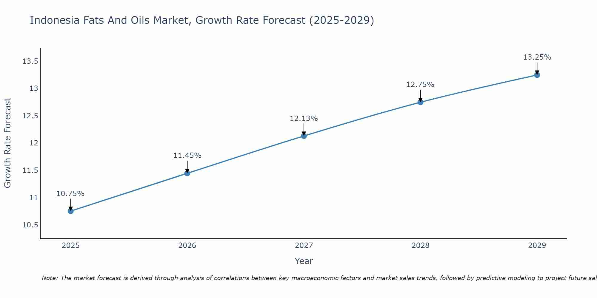 Indonesia Fats And Oils Market Growth Rate