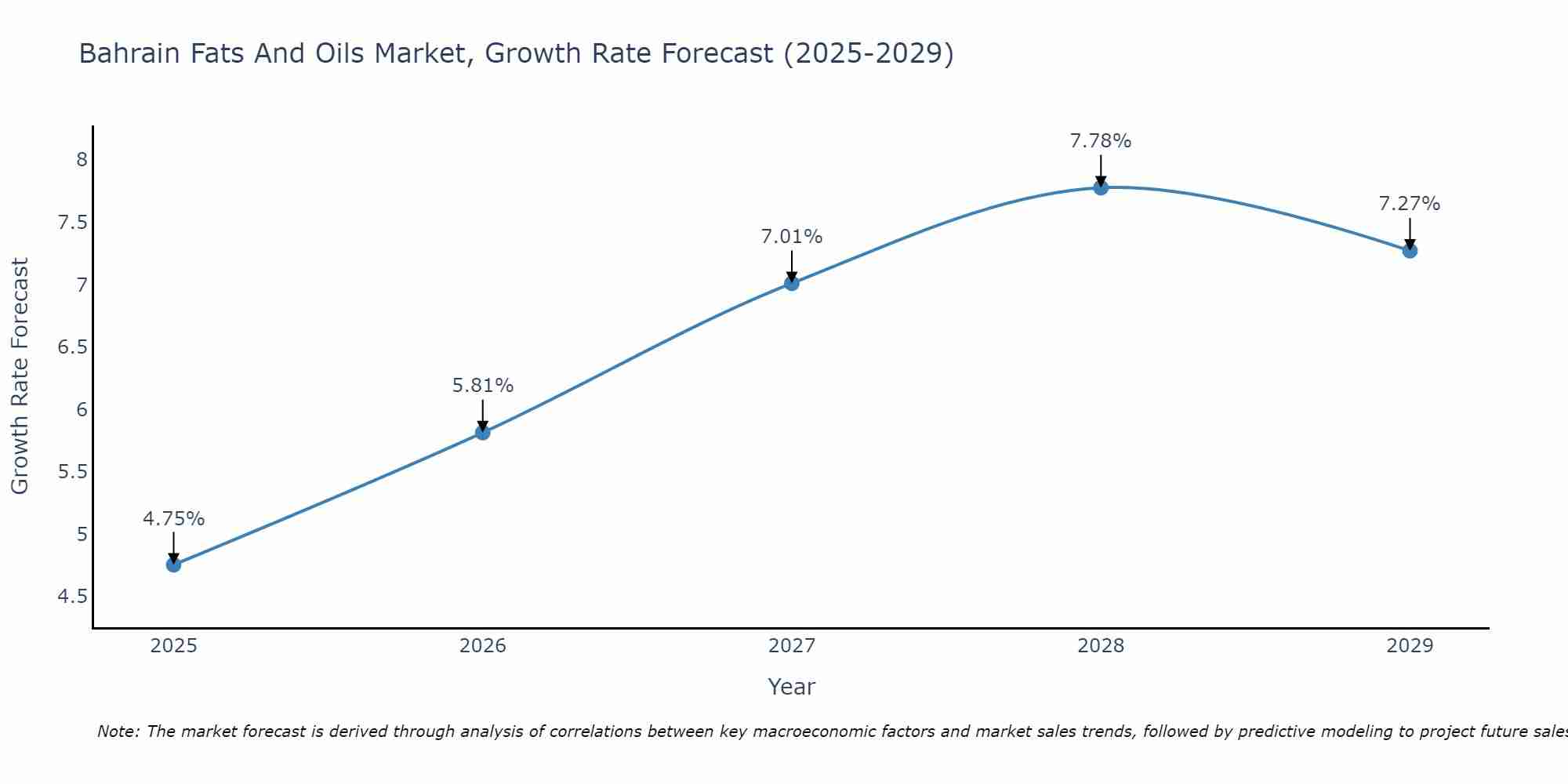 Bahrain Fats And Oils Market Growth Rate