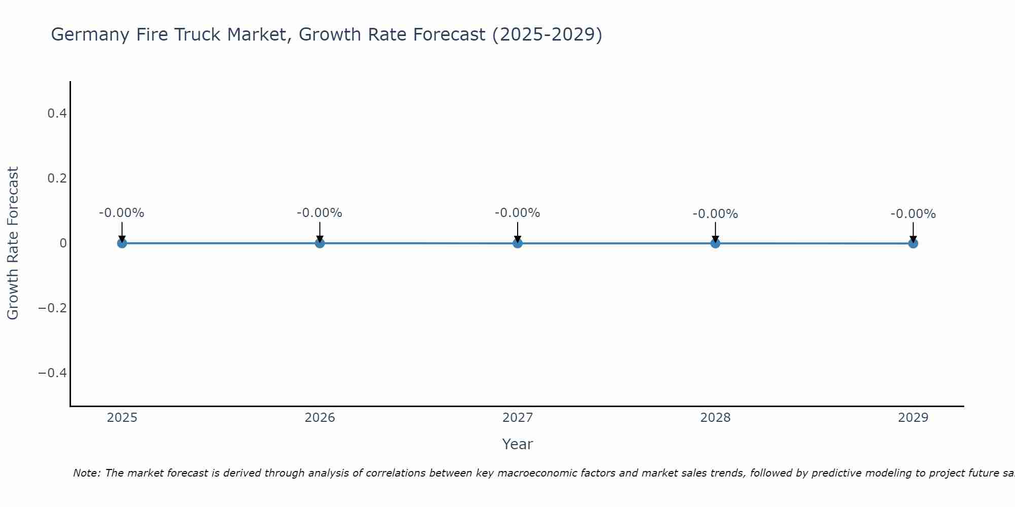 Germany Fire Truck Market Growth Rate