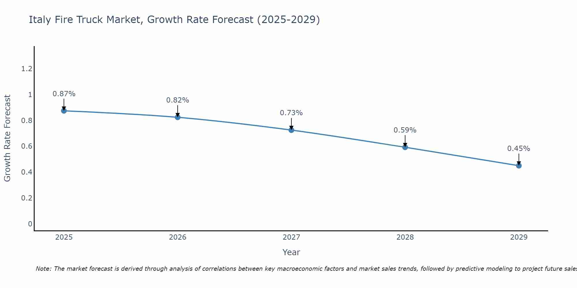 Italy Fire Truck Market Growth Rate