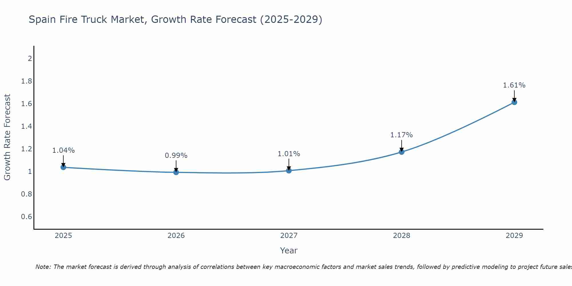 Spain Fire Truck Market Growth Rate