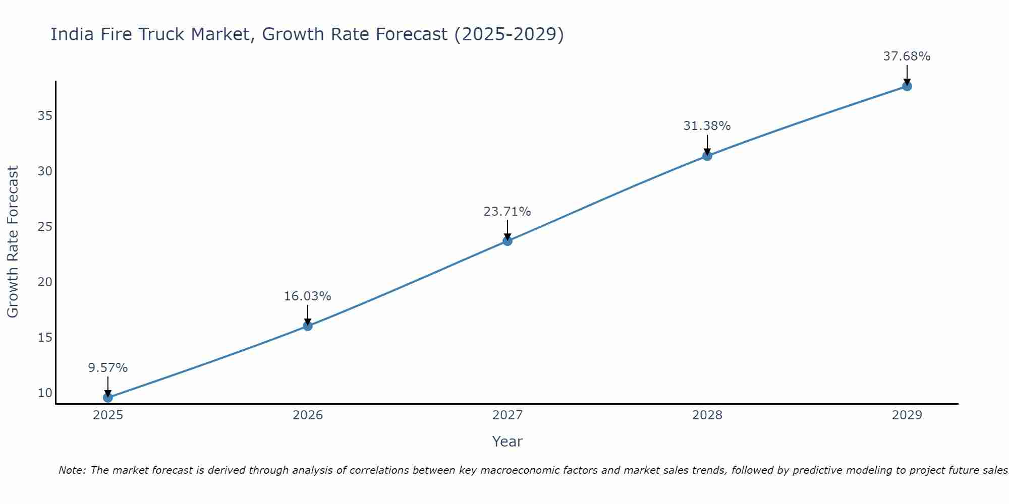 India Fire Truck Market Growth Rate