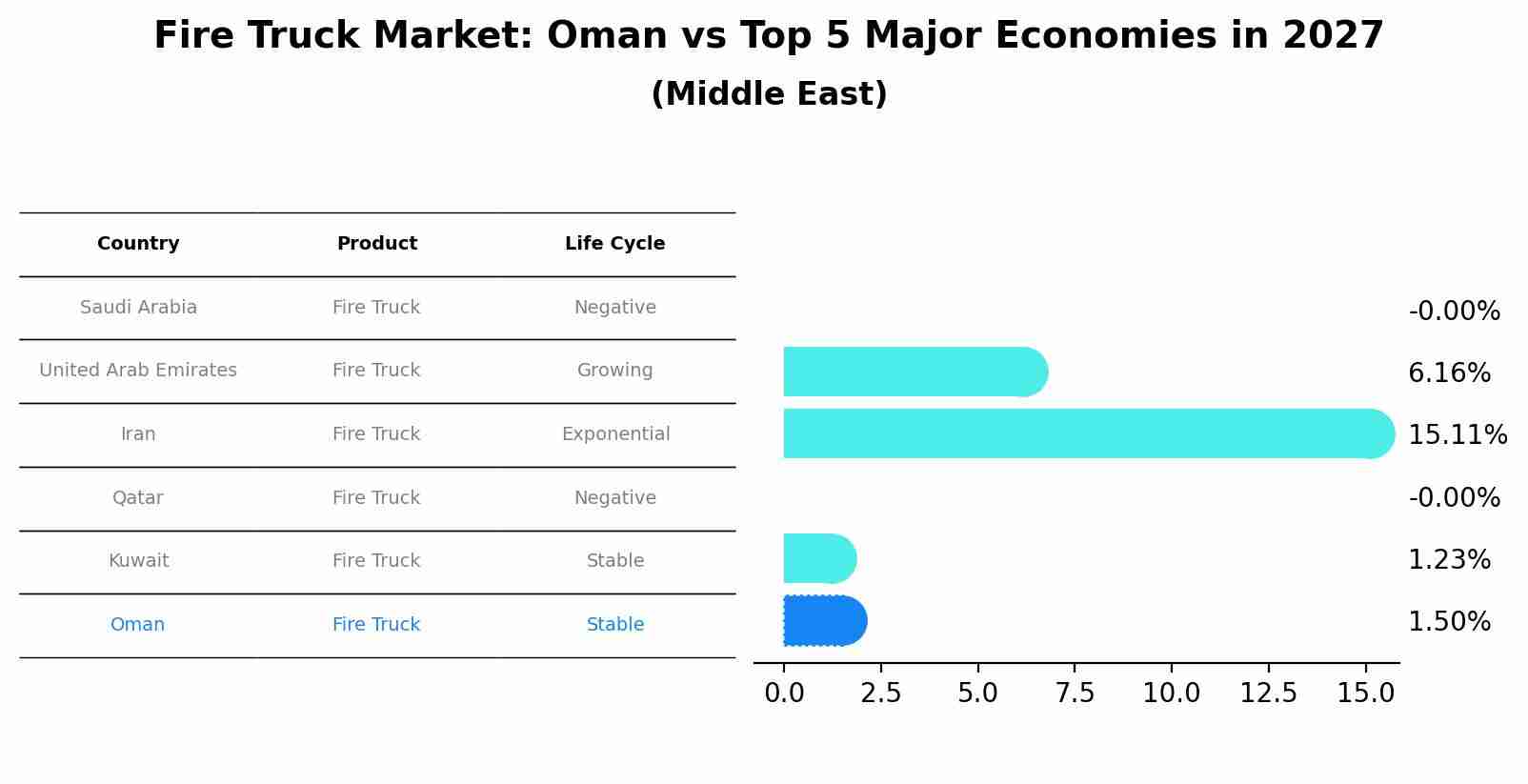 Fire Truck Market: Oman vs Top 5 Major Economies in 2027 (Middle East)