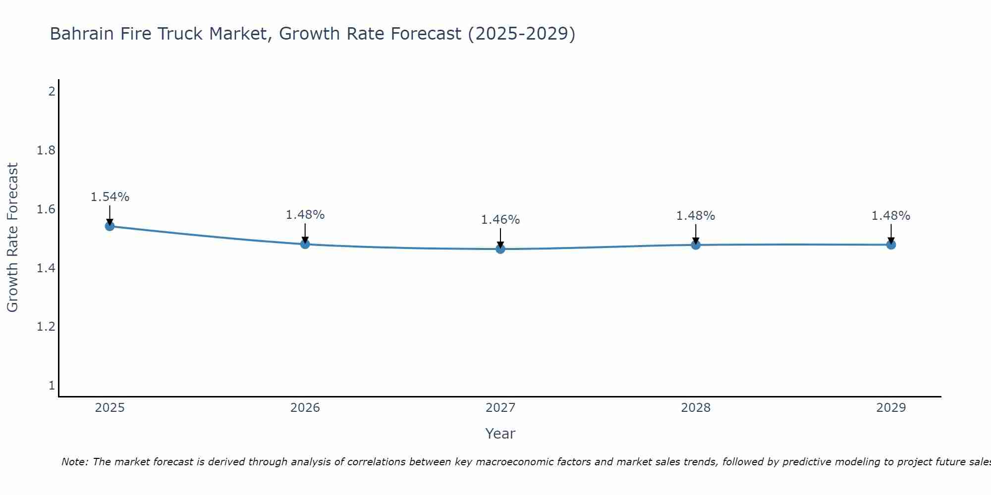 Bahrain Fire Truck Market Growth Rate