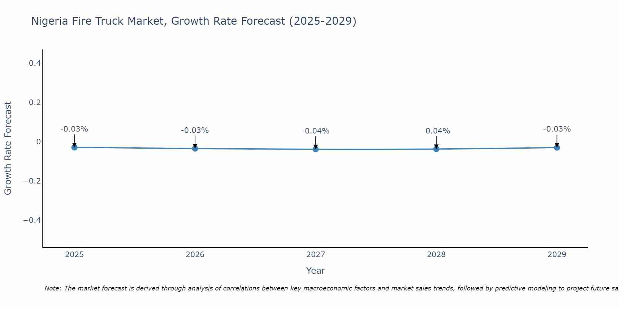 Nigeria Fire Truck Market Growth Rate