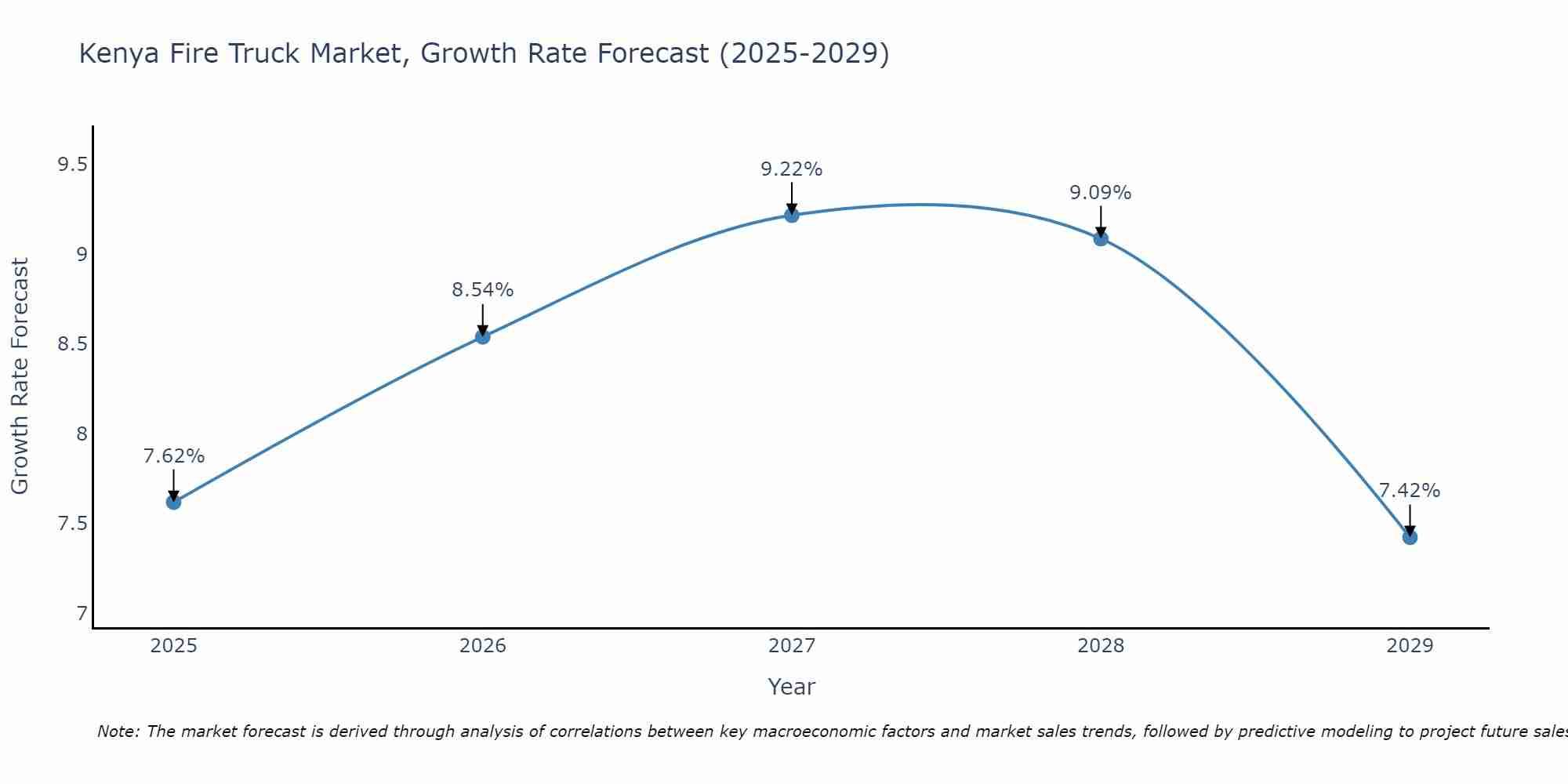 Kenya Fire Truck Market Growth Rate
