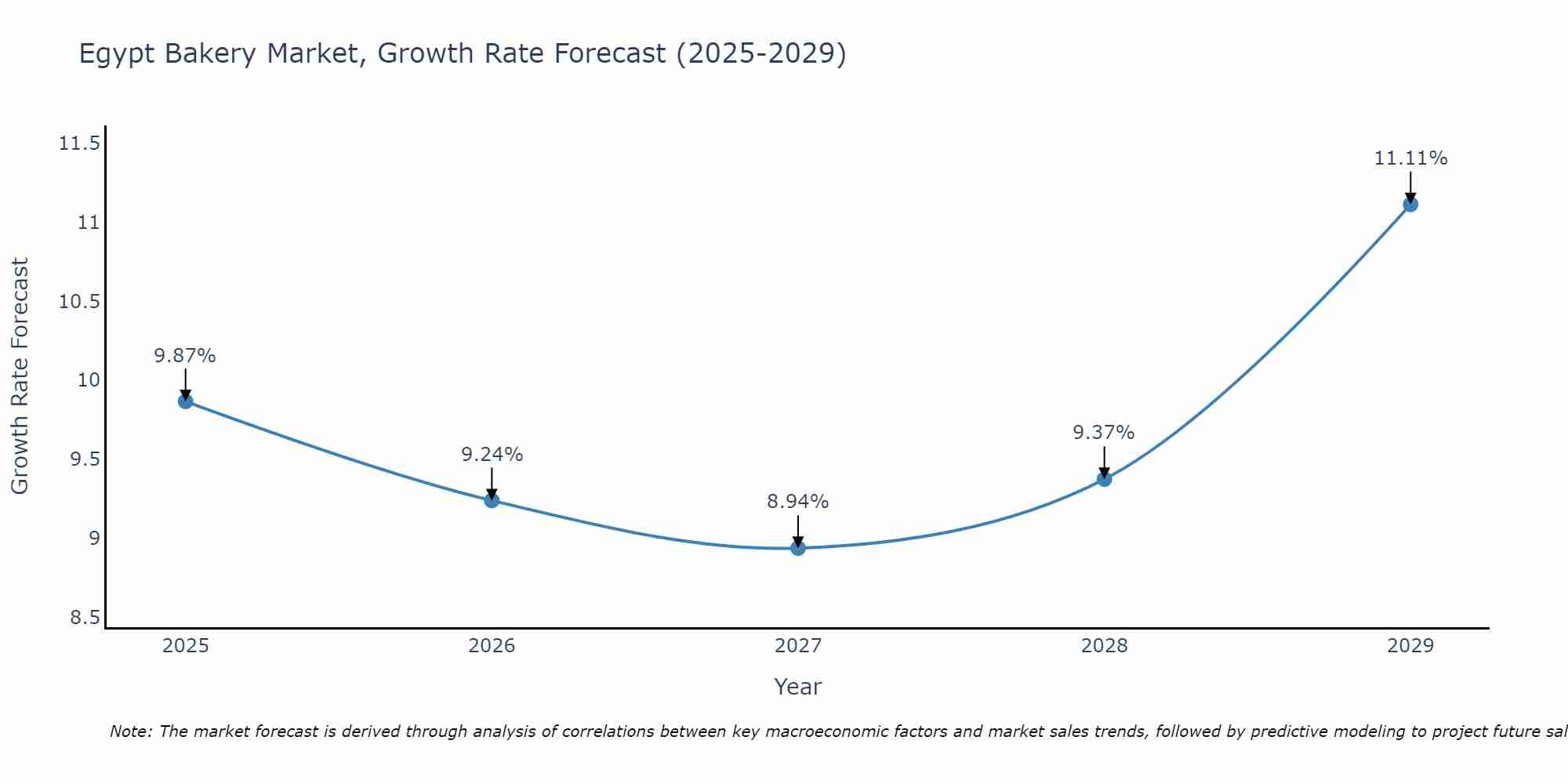 Egypt Bakery Market Growth Rate