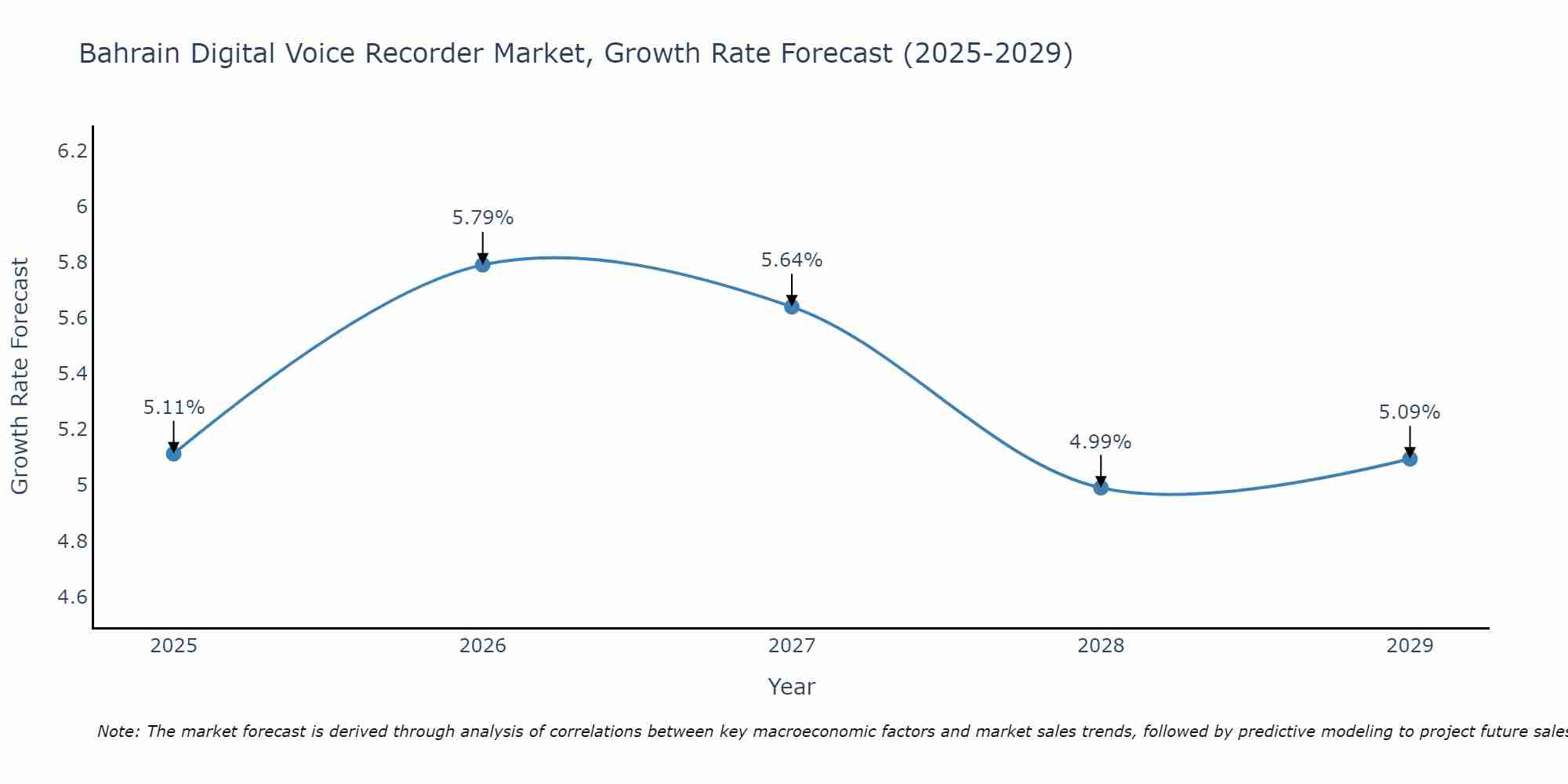Bahrain Digital Voice Recorder Market Growth Rate