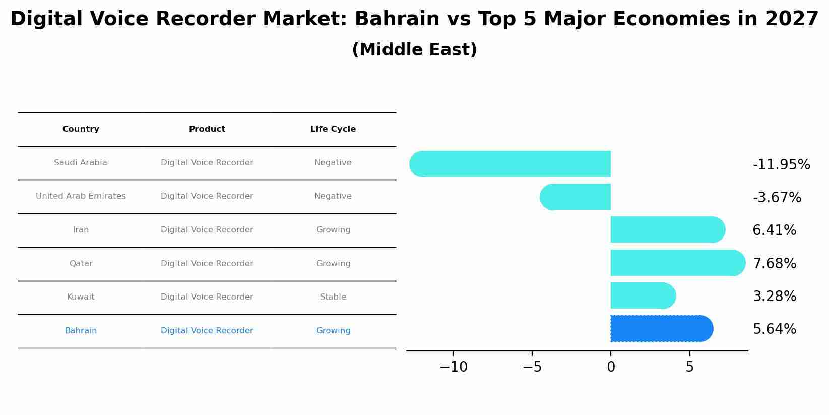 Digital Voice Recorder Market: Bahrain vs Top 5 Major Economies in 2027 (Middle East)