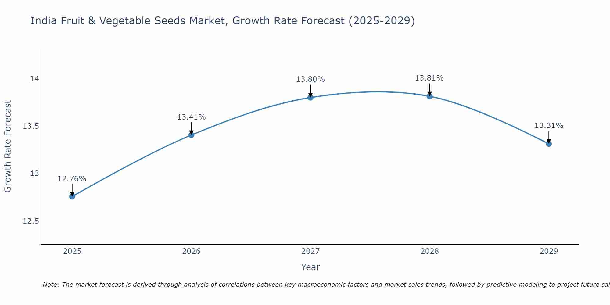India Fruit & Vegetable Seeds Market Growth Rate