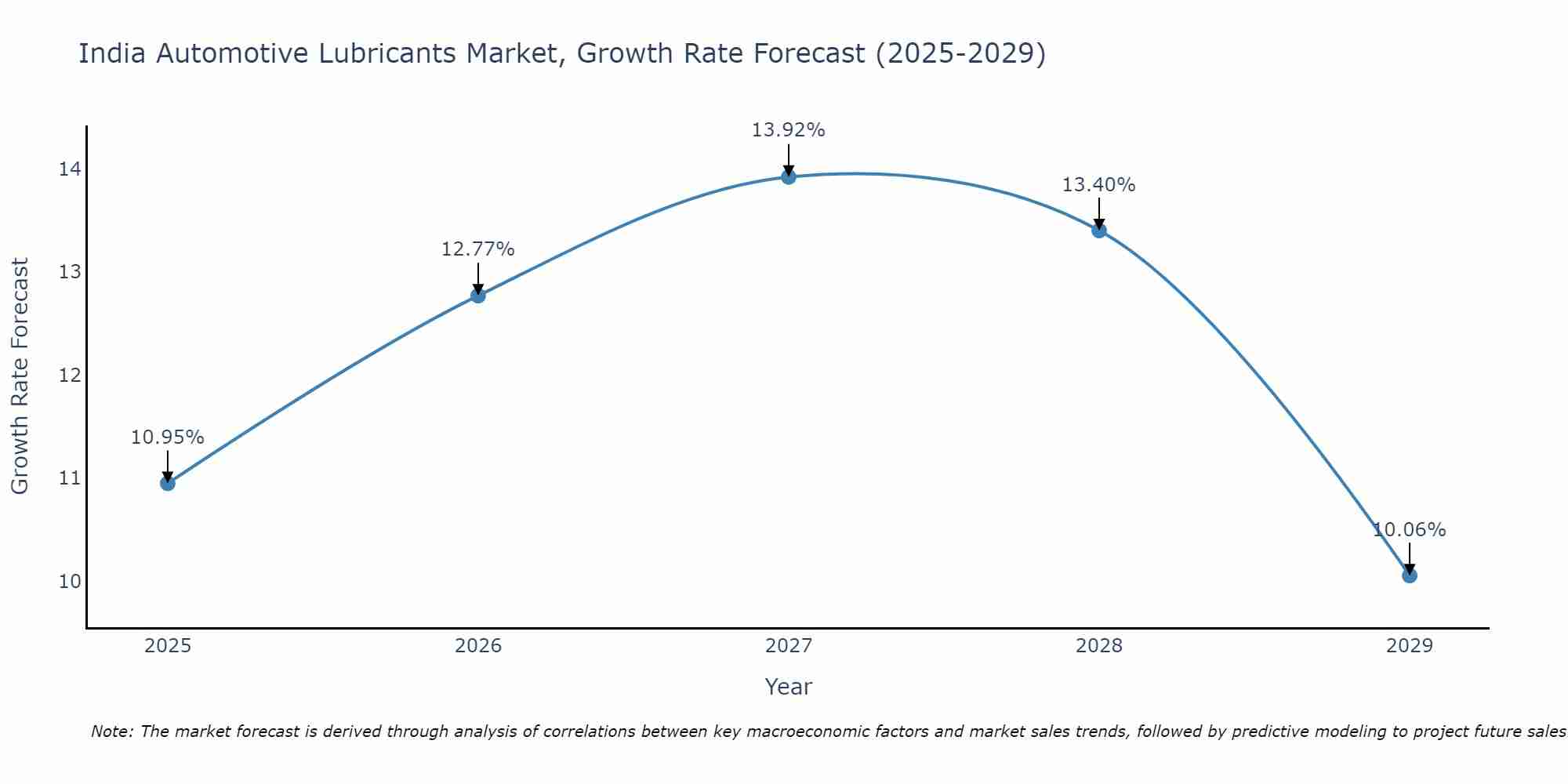 India Automotive Lubricants Market Growth Rate