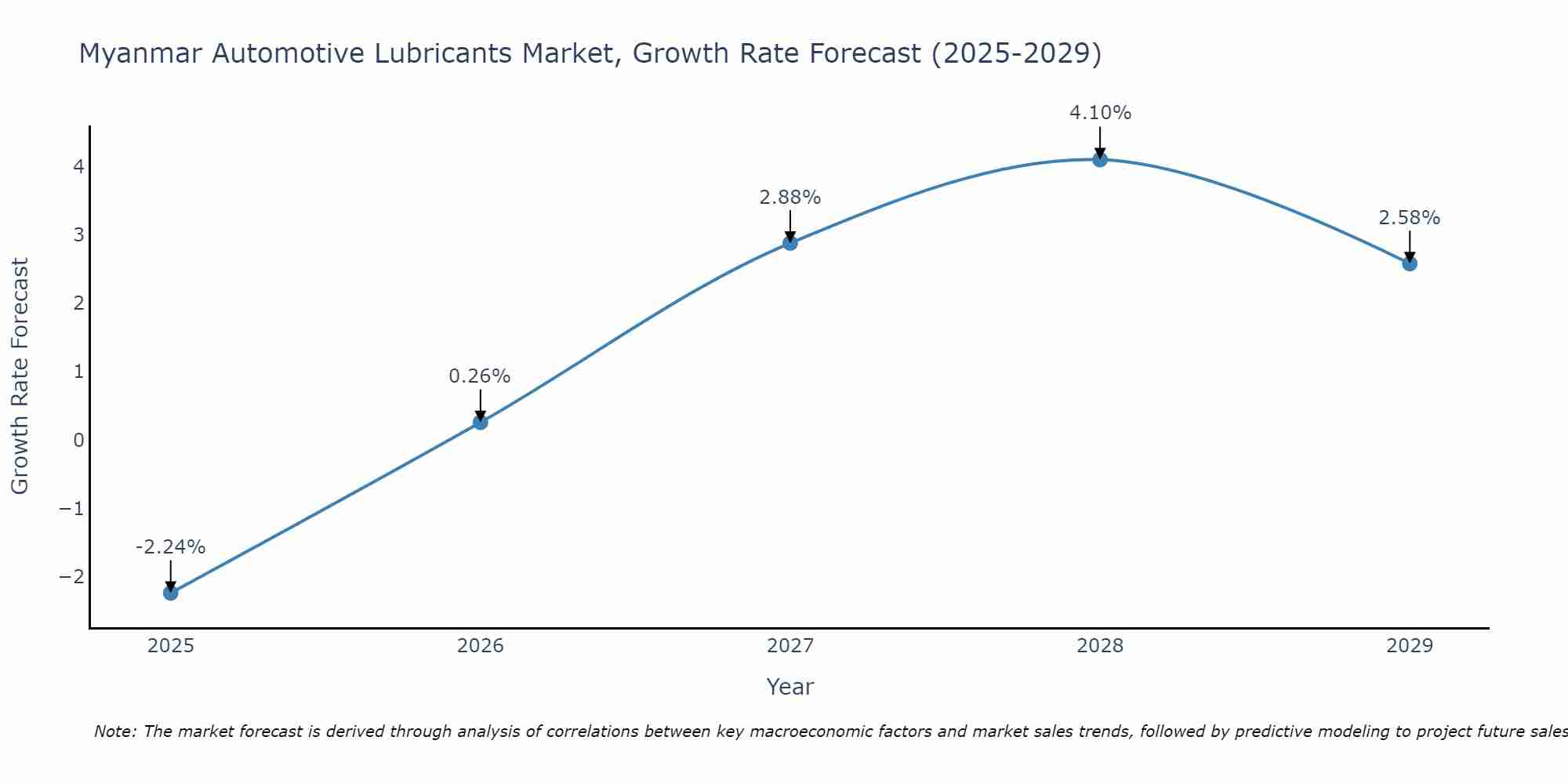 Myanmar Automotive Lubricants Market Growth Rate