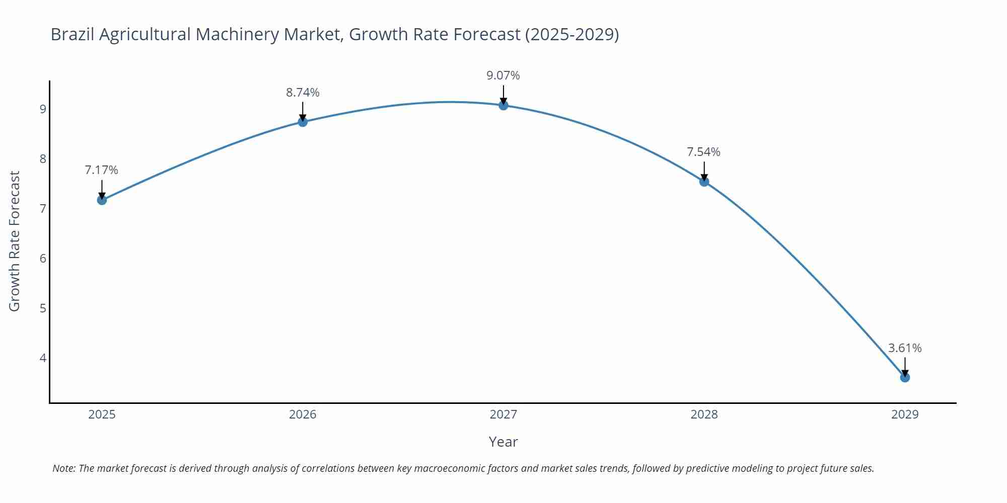 Brazil Agricultural Machinery Market Growth Rate