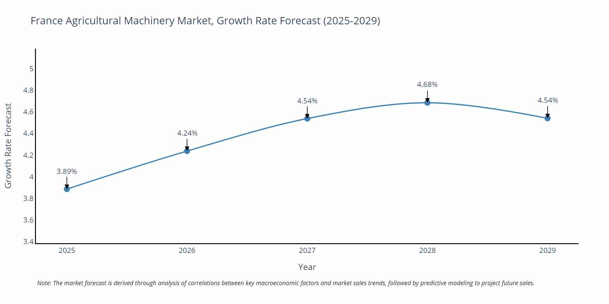 France Agricultural Machinery Market Growth Rate