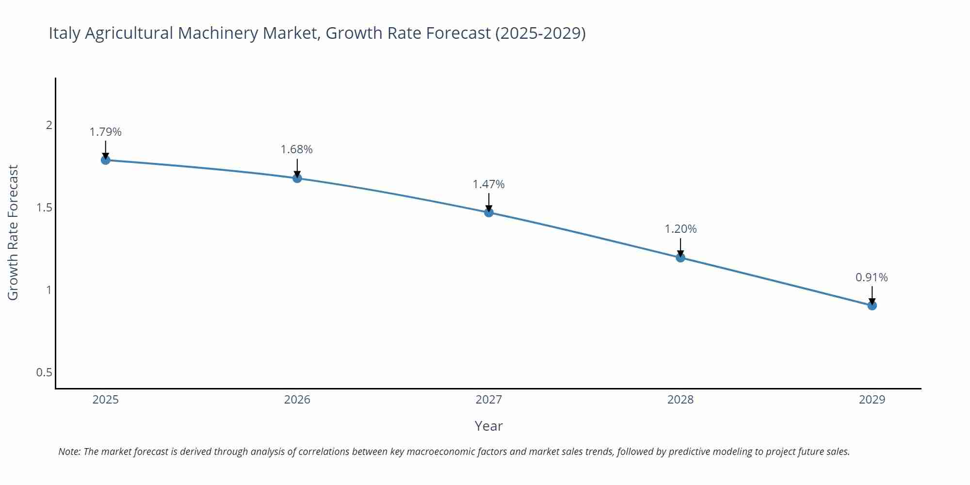 Italy Agricultural Machinery Market Growth Rate