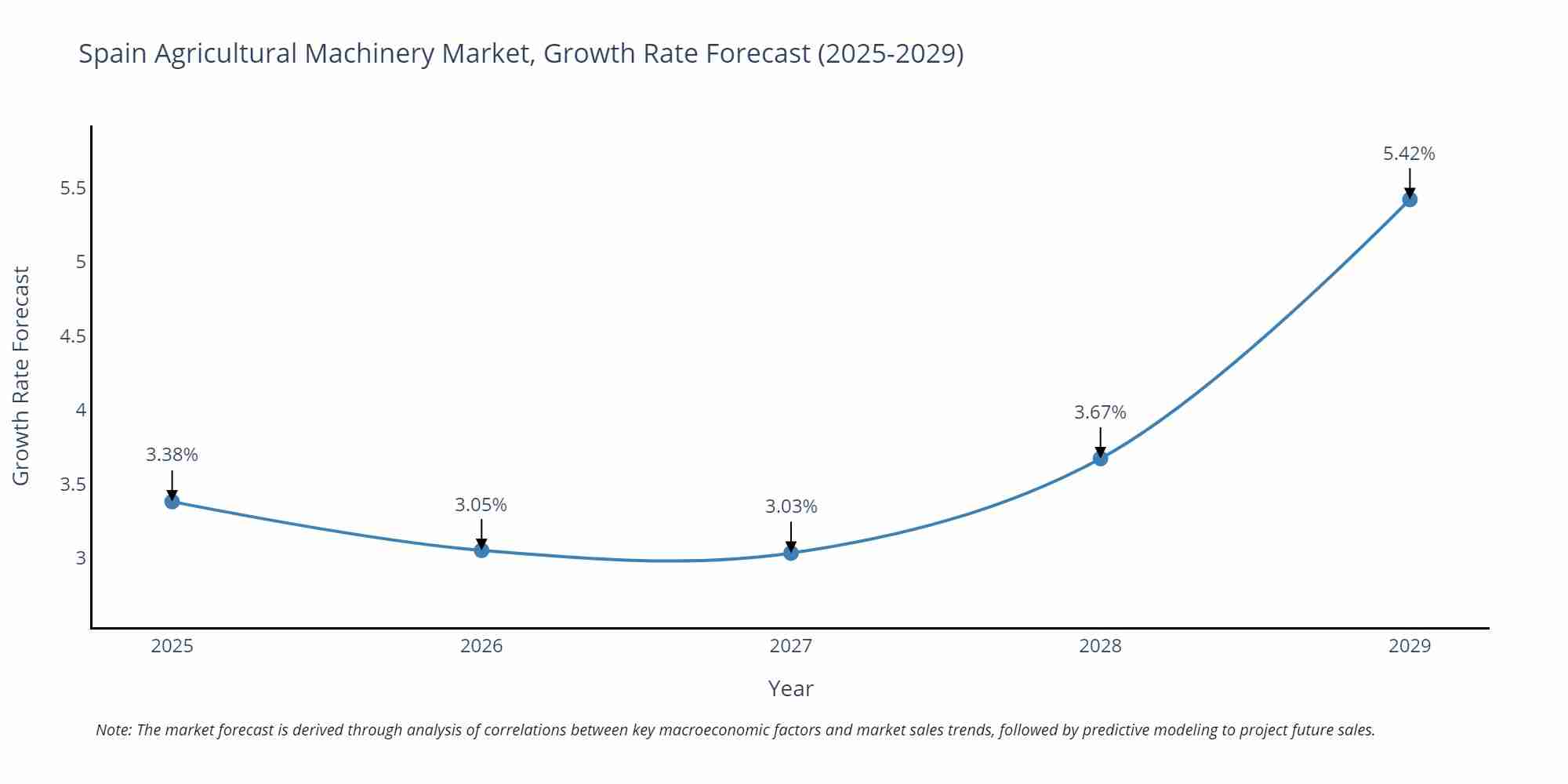 Spain Agricultural Machinery Market Growth Rate