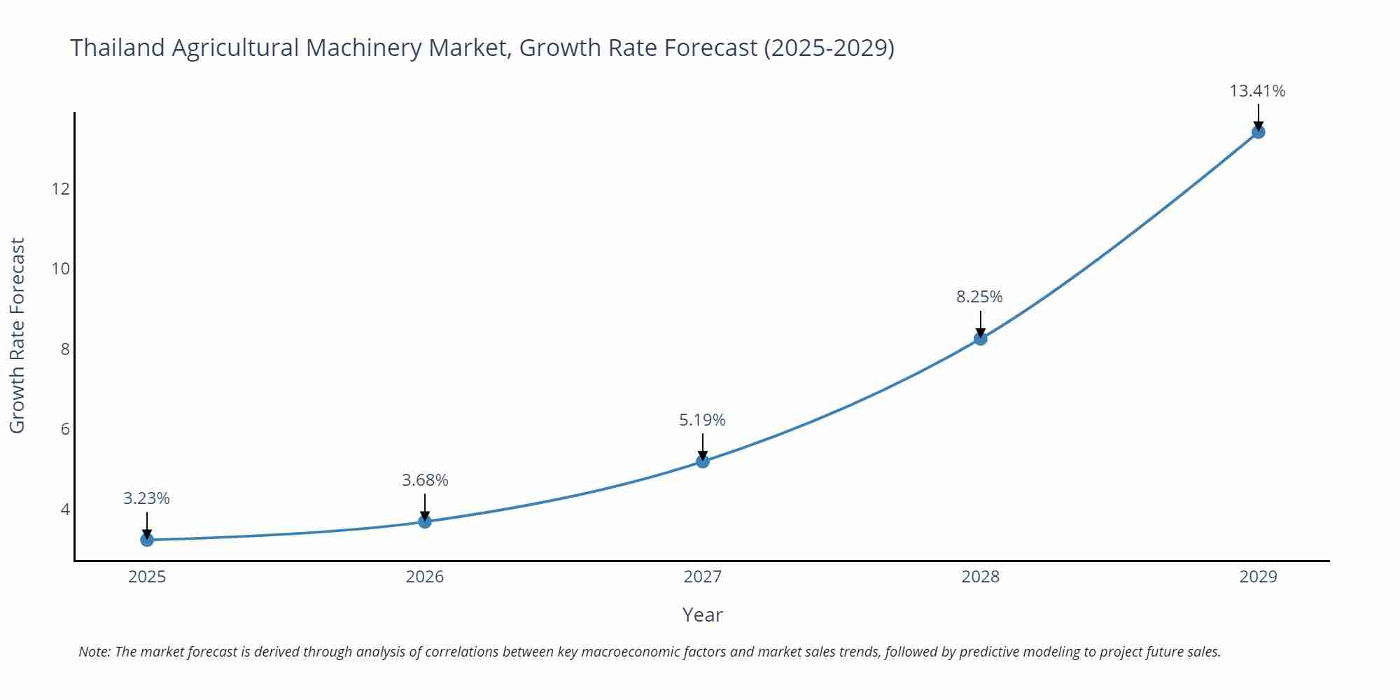 Thailand Agricultural Machinery Market Growth Rate