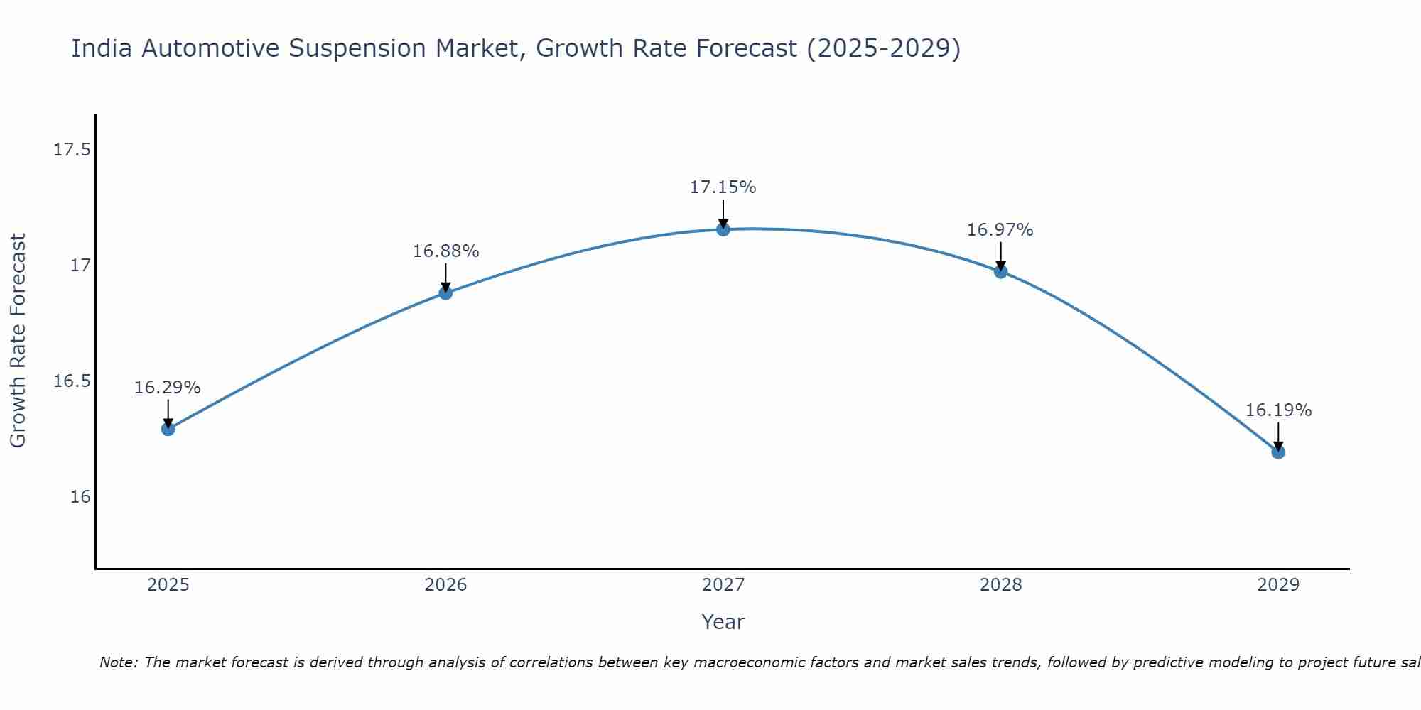 India Automotive Suspension Market Growth Rate