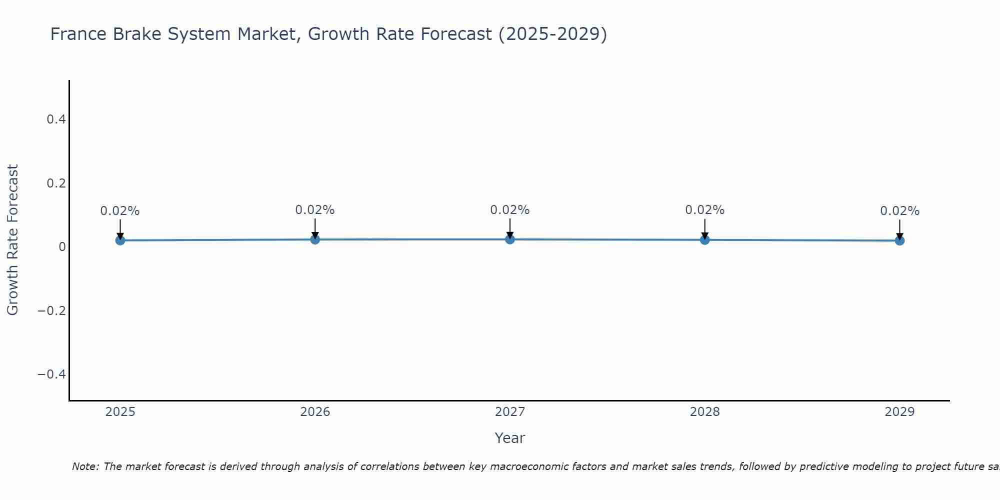 France Brake System Market Growth Rate