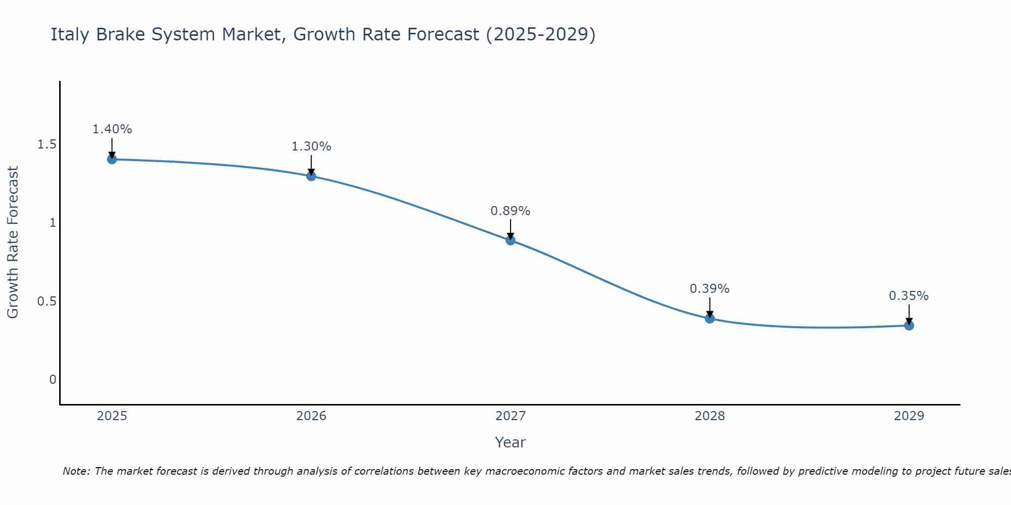Italy Brake System Market Growth Rate