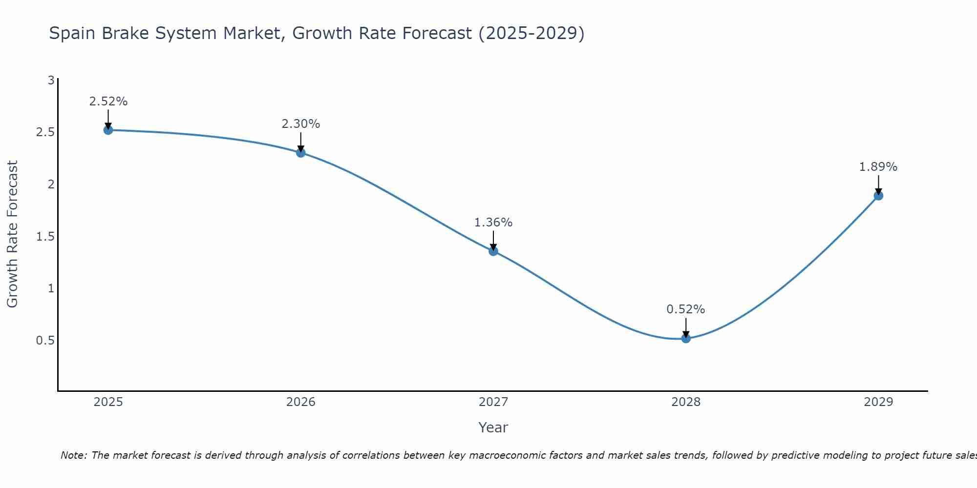 Spain Brake System Market Growth Rate
