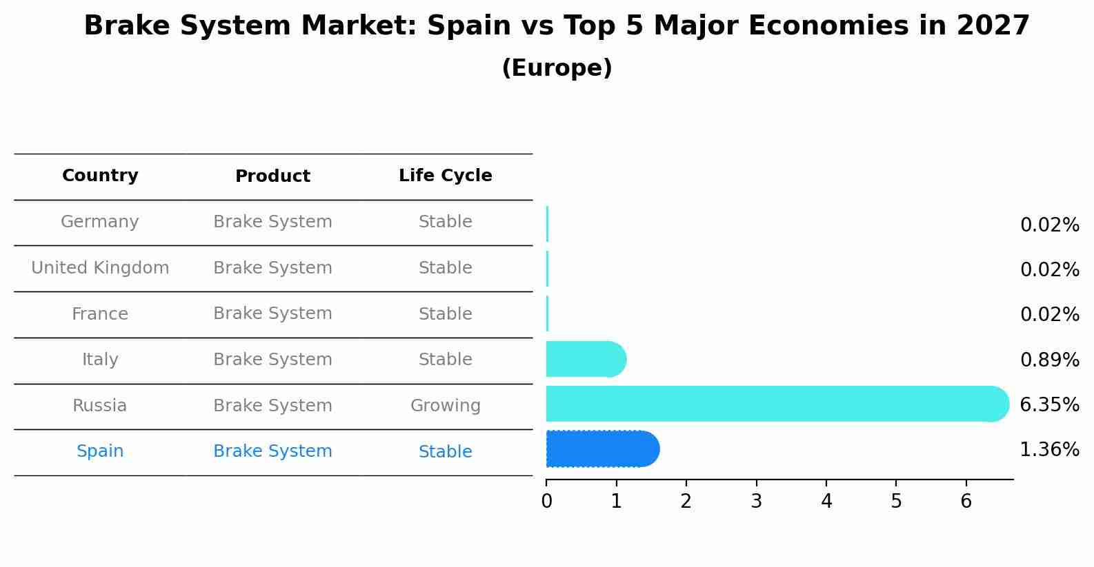 Brake System Market: Spain vs Top 5 Major Economies in 2027 (Europe)