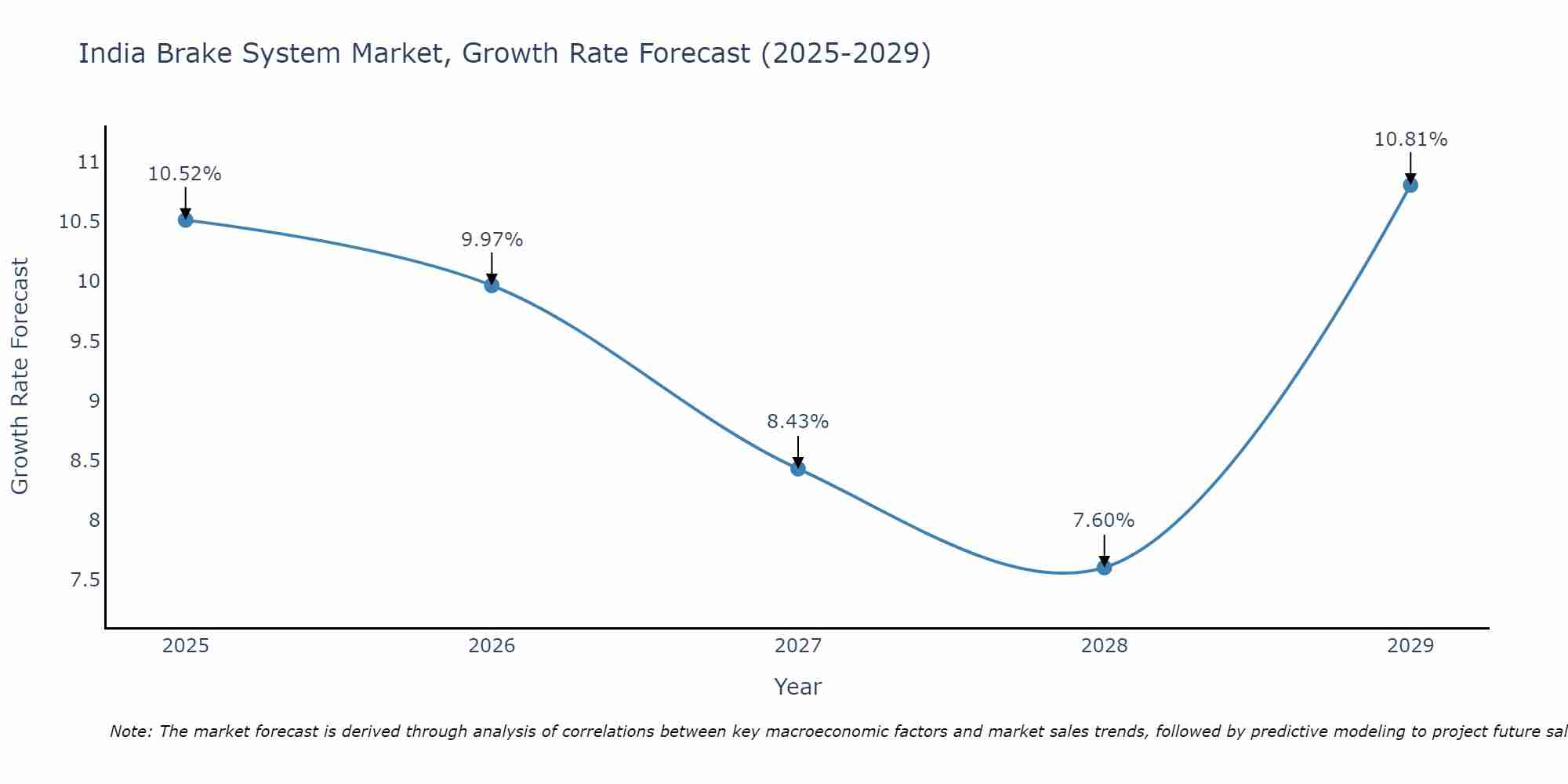 India Brake System Market Growth Rate