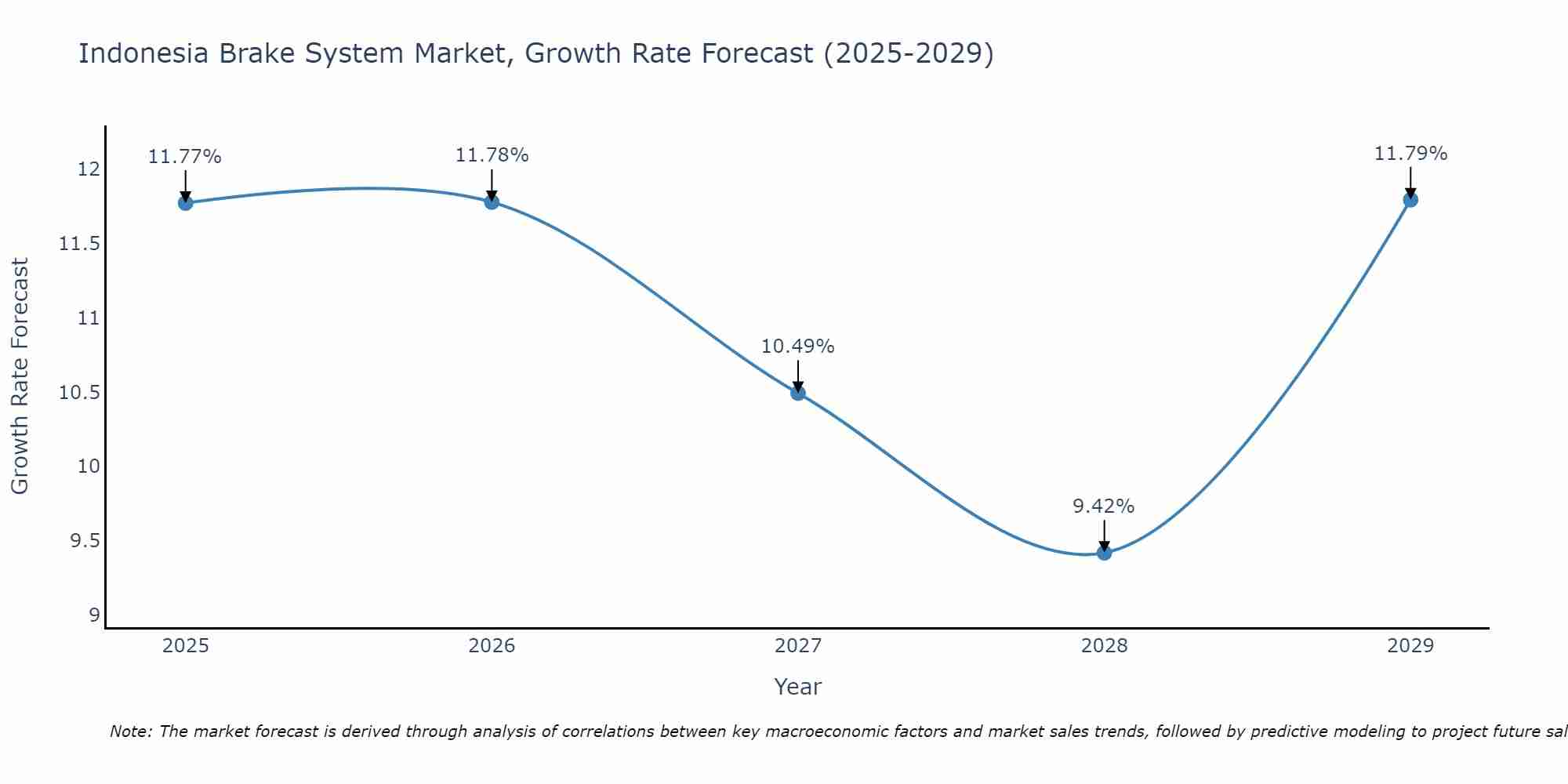 Indonesia Brake System Market Growth Rate