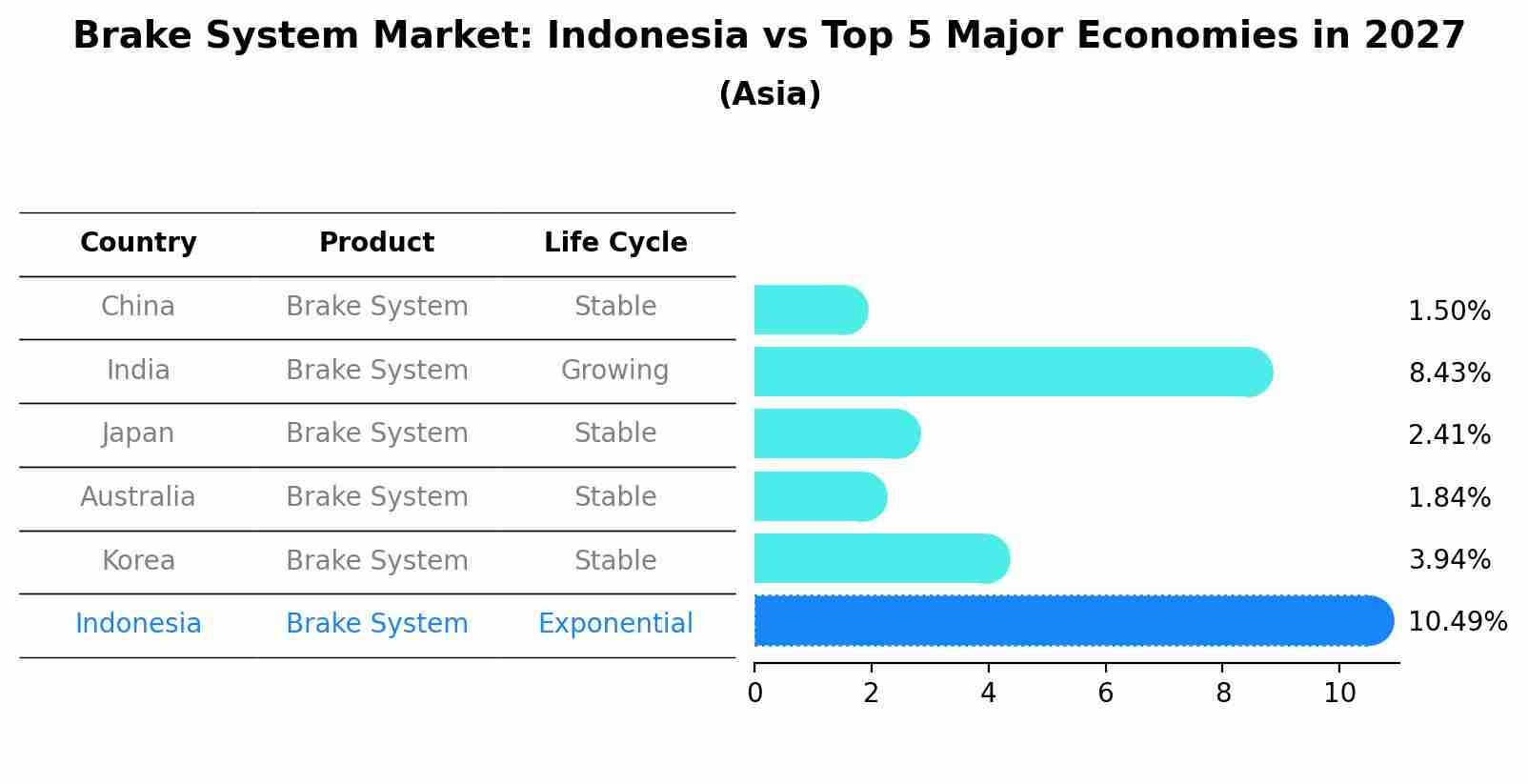 Brake System Market: Indonesia vs Top 5 Major Economies in 2027 (Asia)