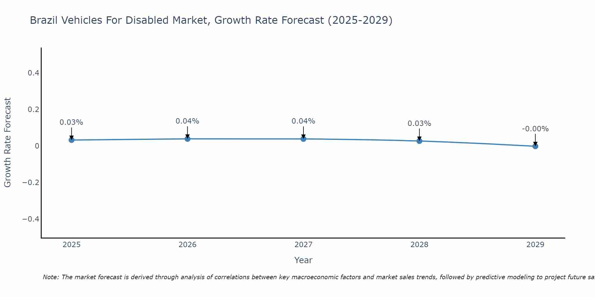 Brazil Vehicles For Disabled Market Growth Rate