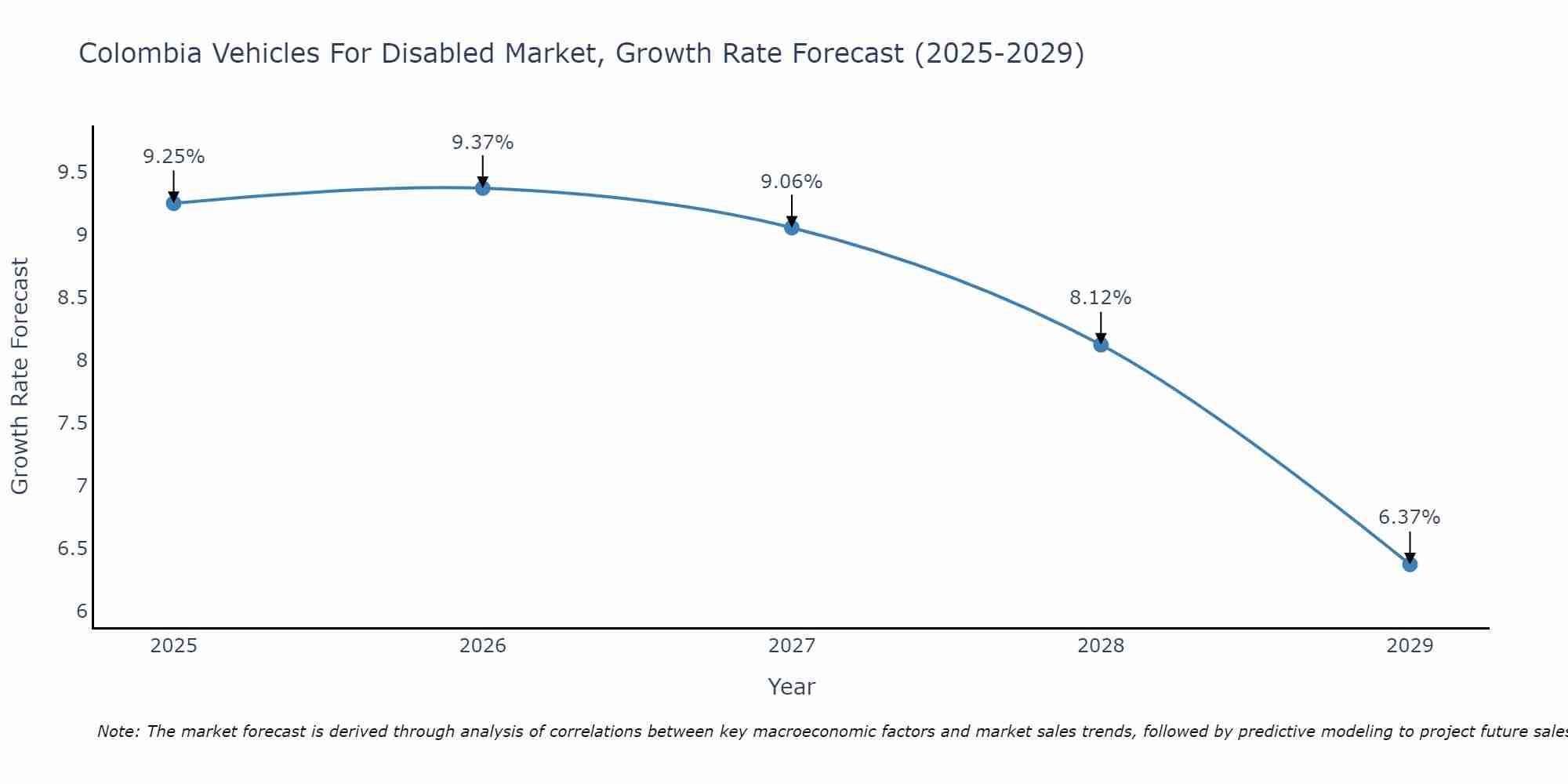 Colombia Vehicles For Disabled Market Growth Rate