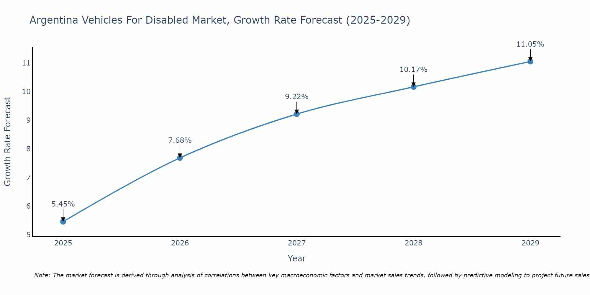 Argentina Vehicles For Disabled Market Growth Rate