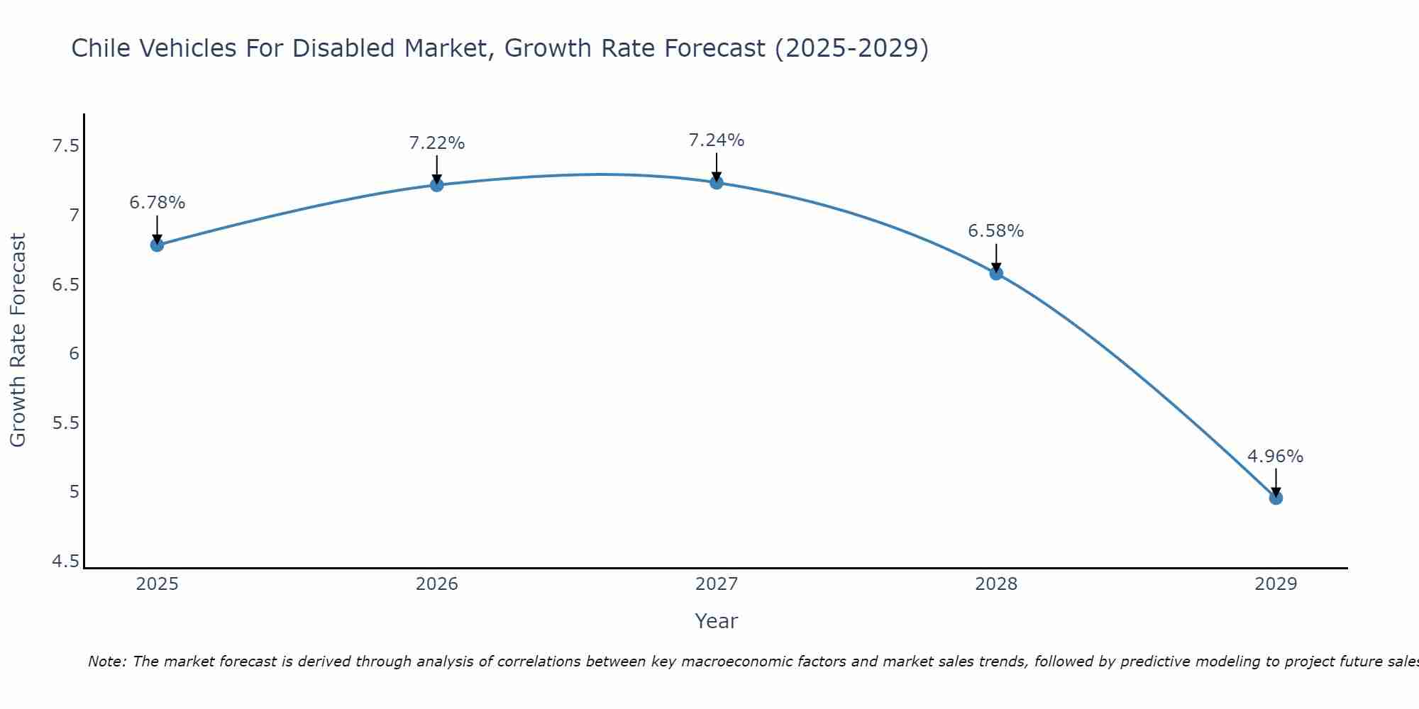 Chile Vehicles For Disabled Market Growth Rate