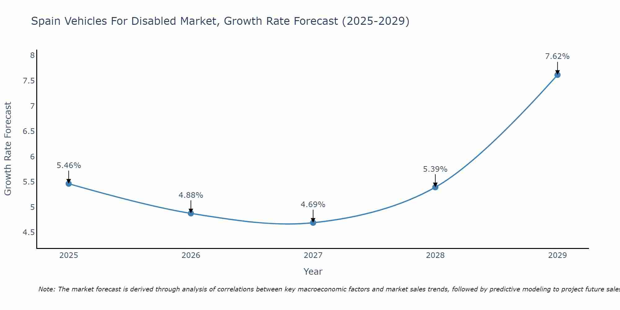 Spain Vehicles For Disabled Market Growth Rate