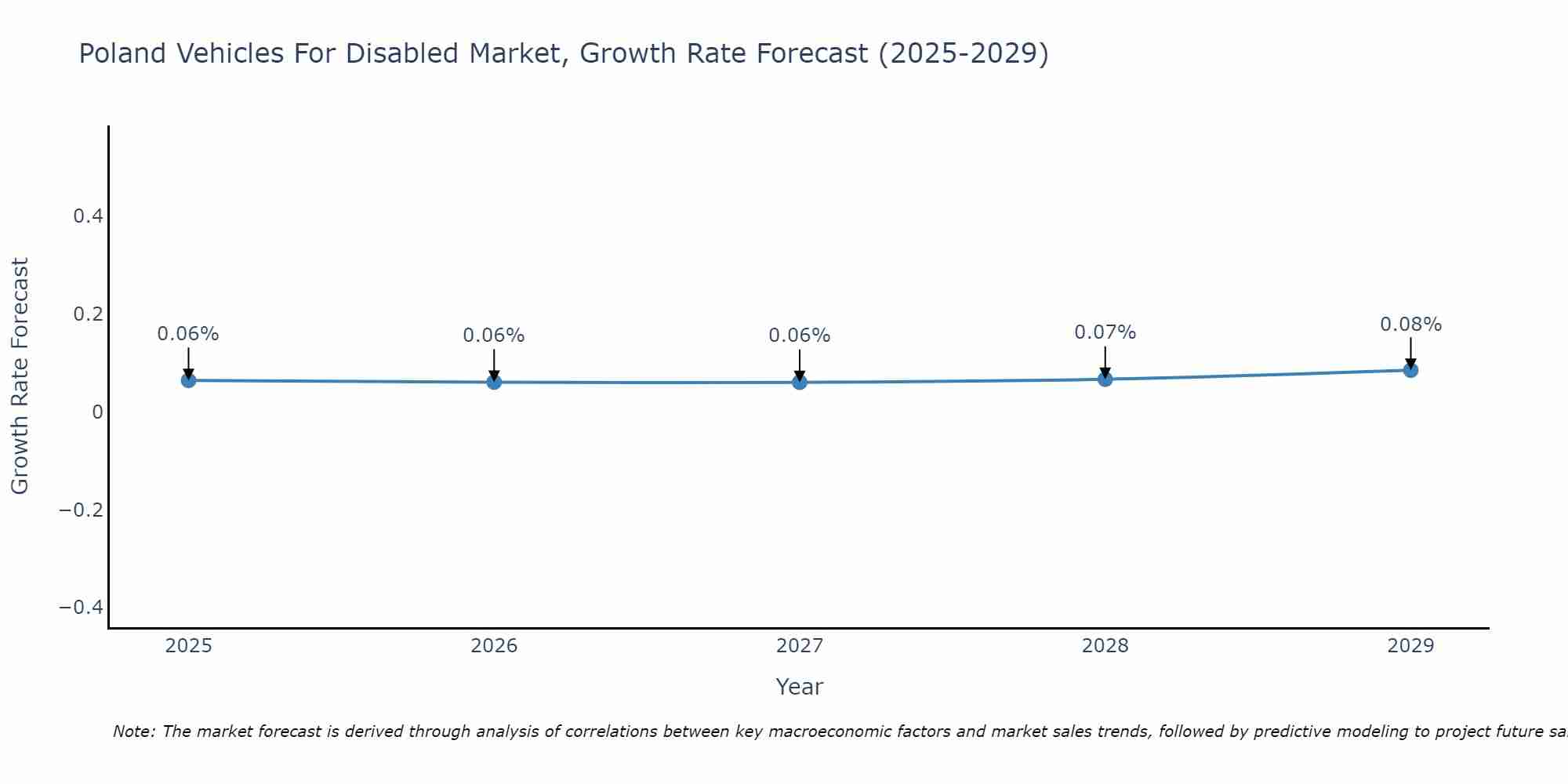 Poland Vehicles For Disabled Market Growth Rate