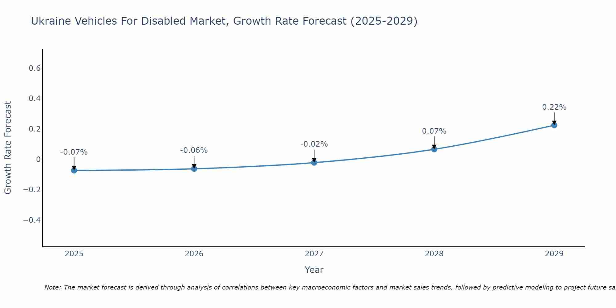 Ukraine Vehicles For Disabled Market Growth Rate