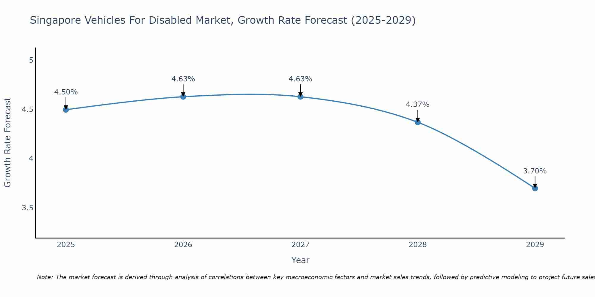 Singapore Vehicles For Disabled Market Growth Rate