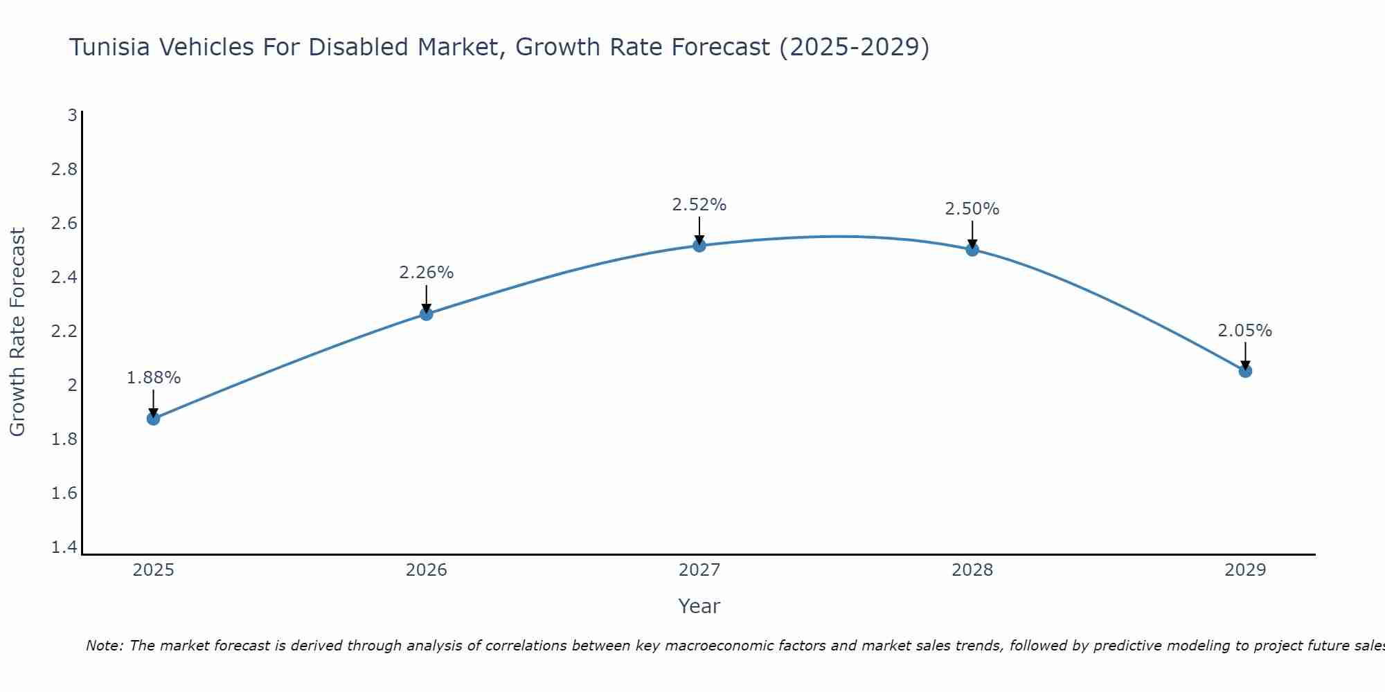 Tunisia Vehicles For Disabled Market Growth Rate