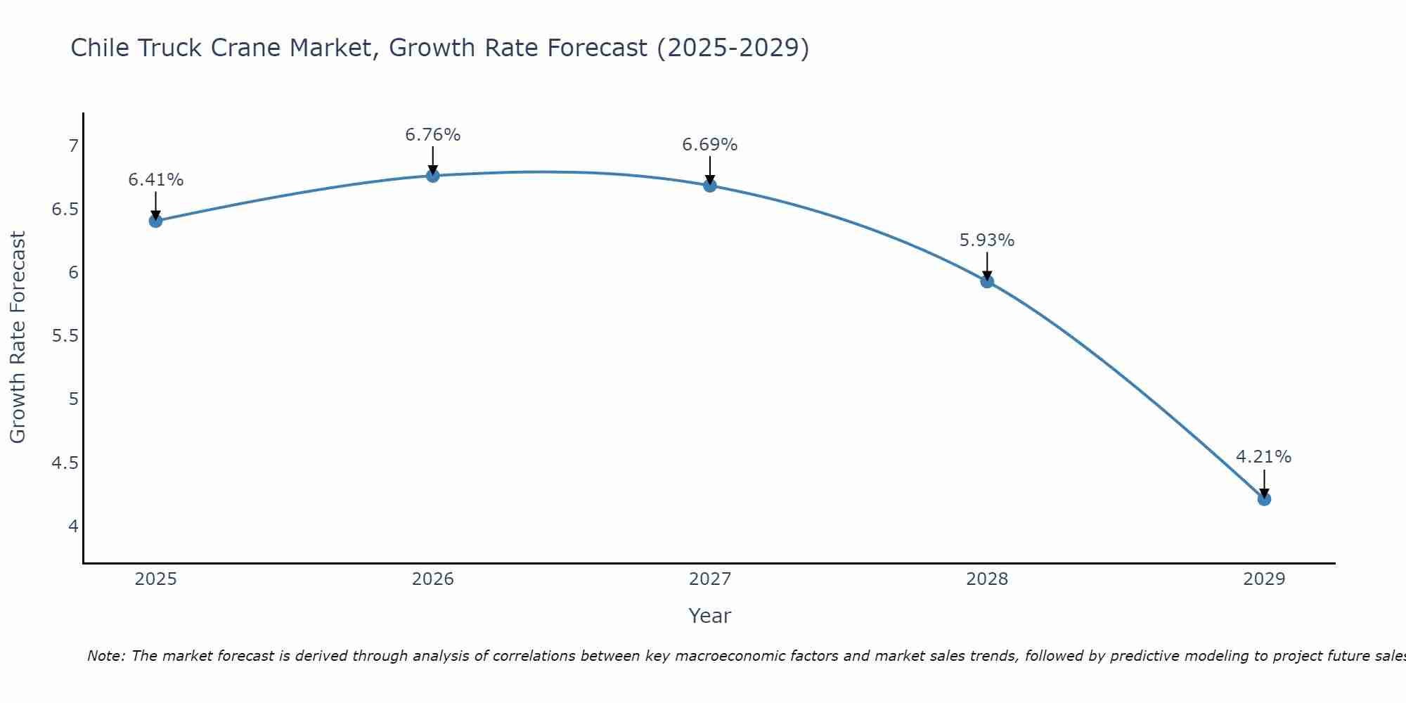 Chile Truck Crane Market Growth Rate