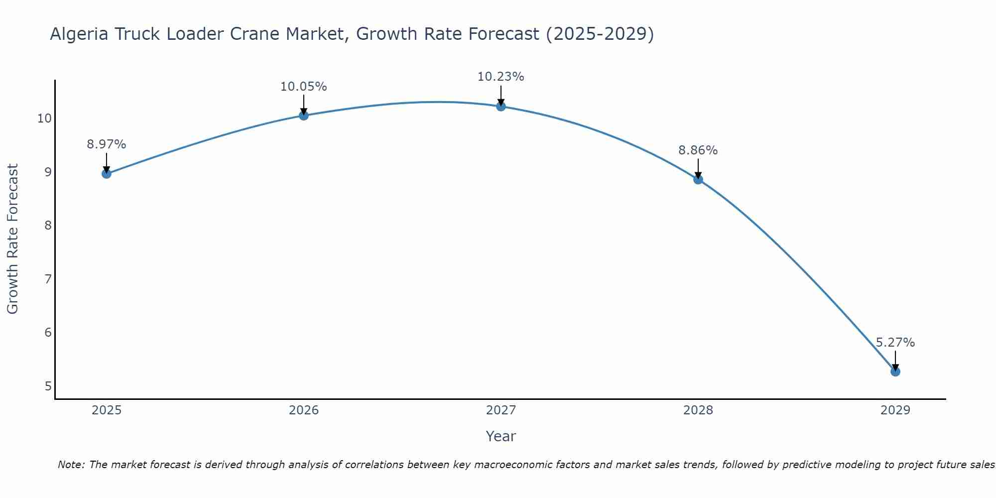 Algeria Truck Loader Crane Market Growth Rate