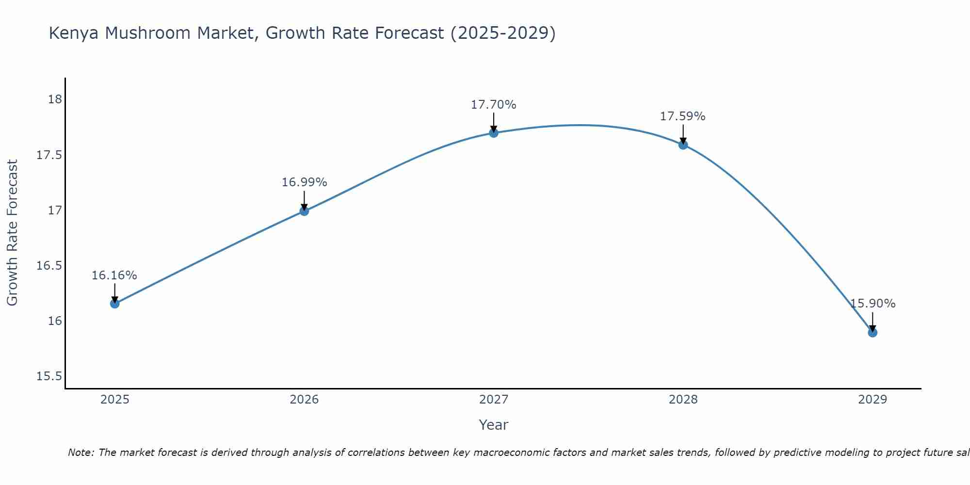 Kenya Mushroom Market Growth Rate
