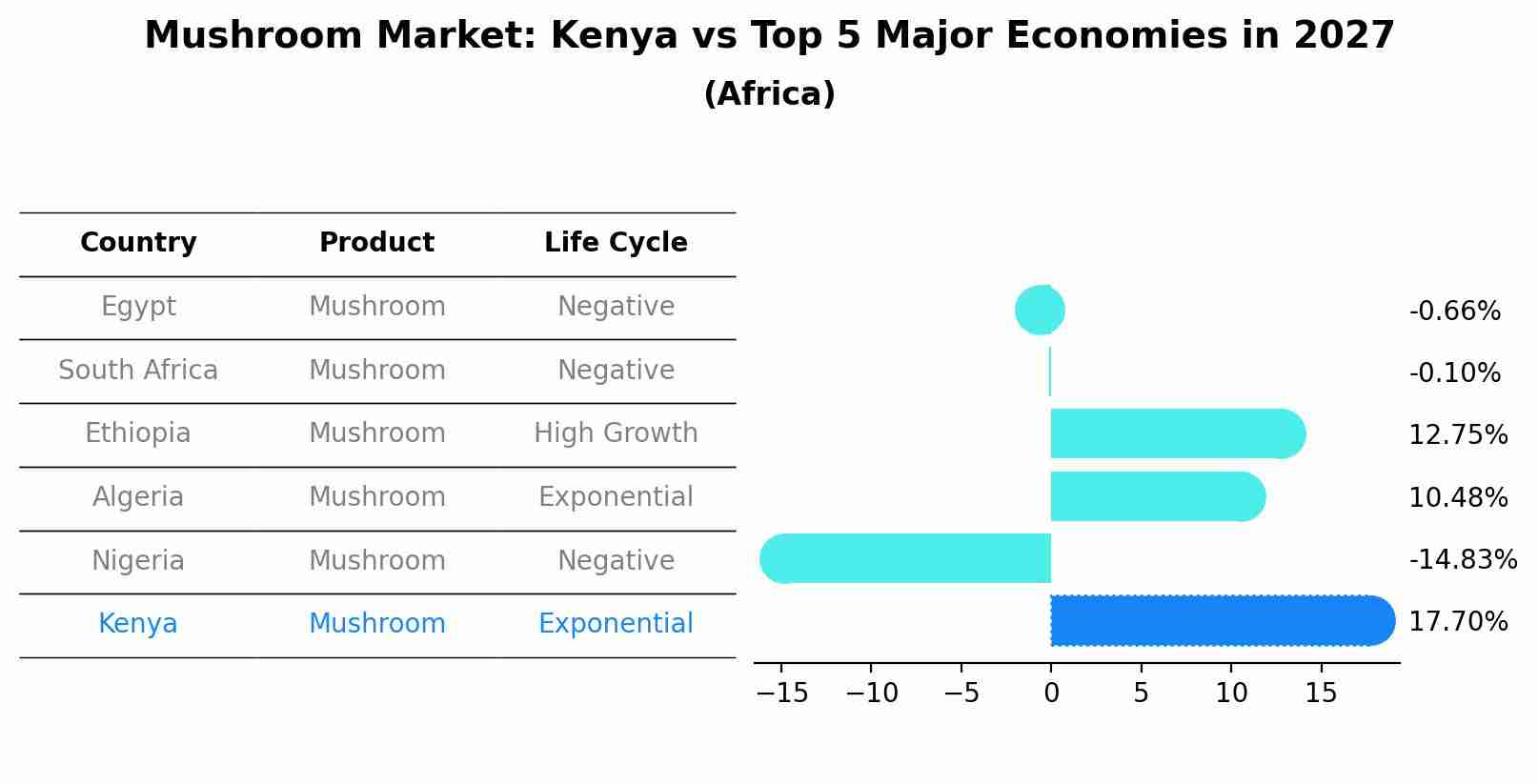 Mushroom Market: Kenya vs Top 5 Major Economies in 2027 (Africa)