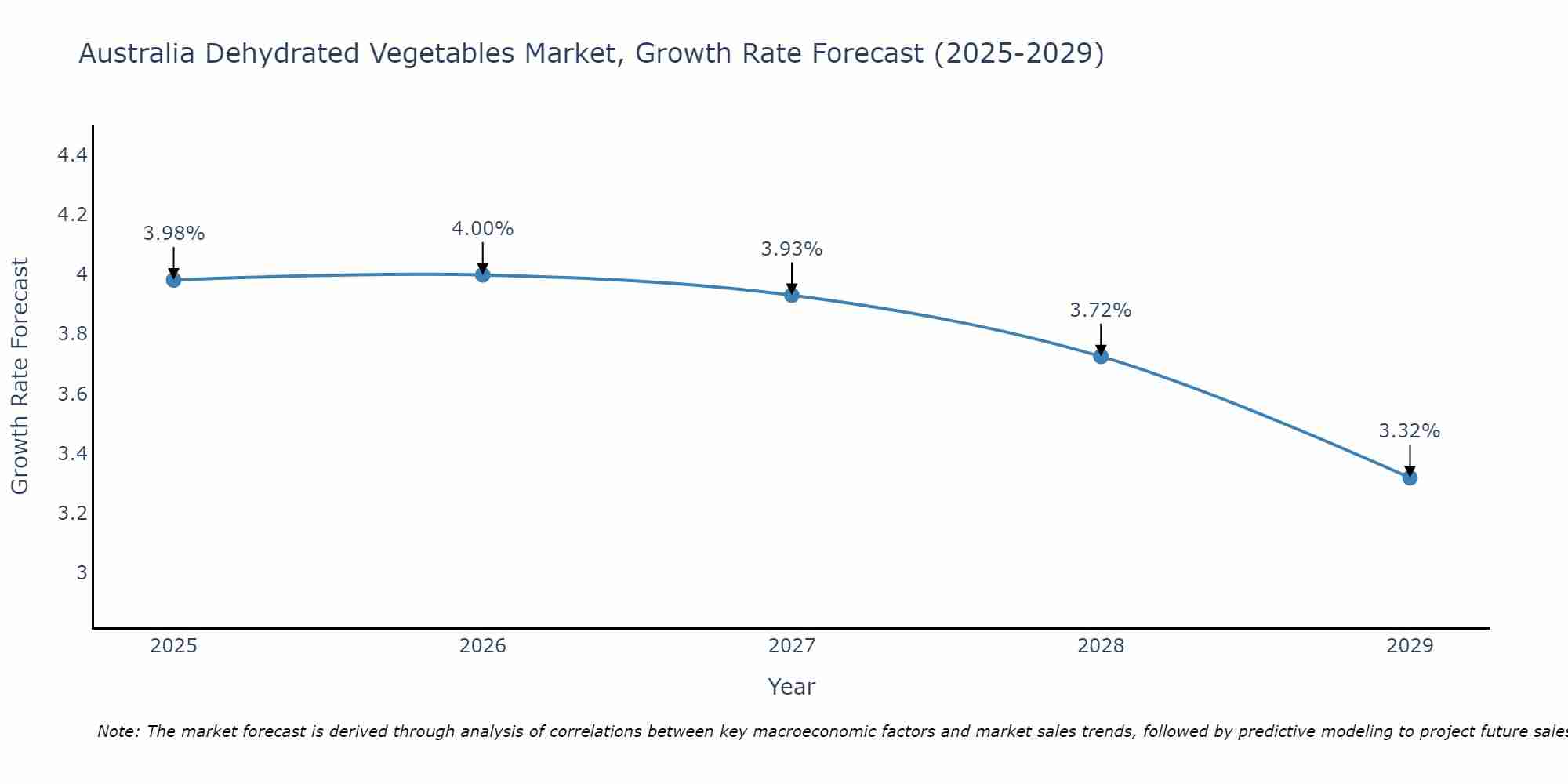 Australia Dehydrated Vegetables Market Growth Rate