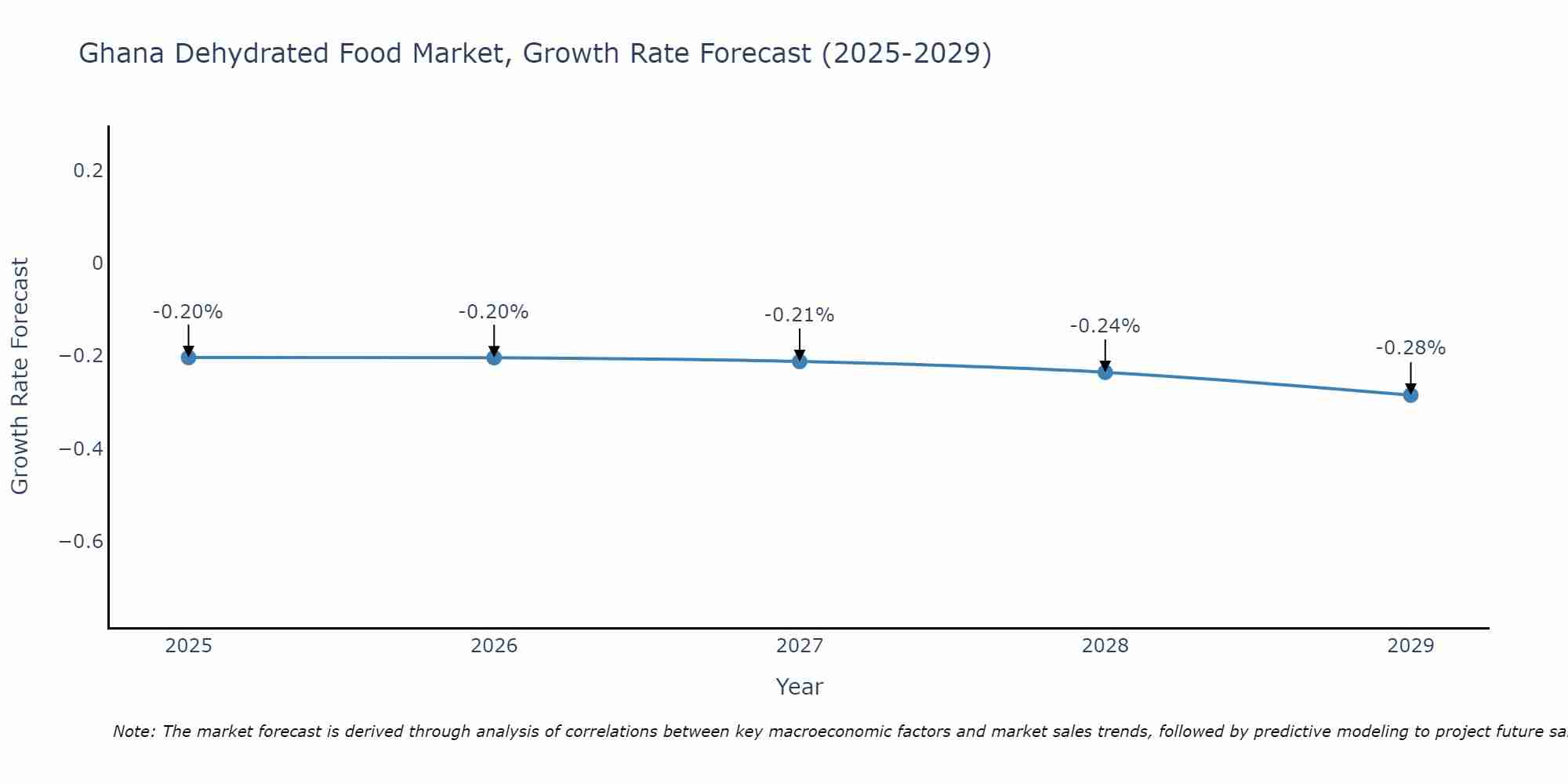 Ghana Dehydrated Food Market Growth Rate