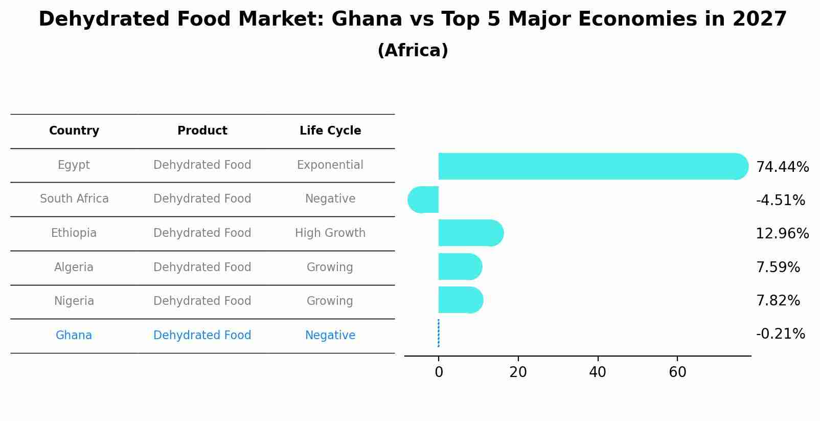 Dehydrated Food Market: Ghana vs Top 5 Major Economies in 2027 (Africa)